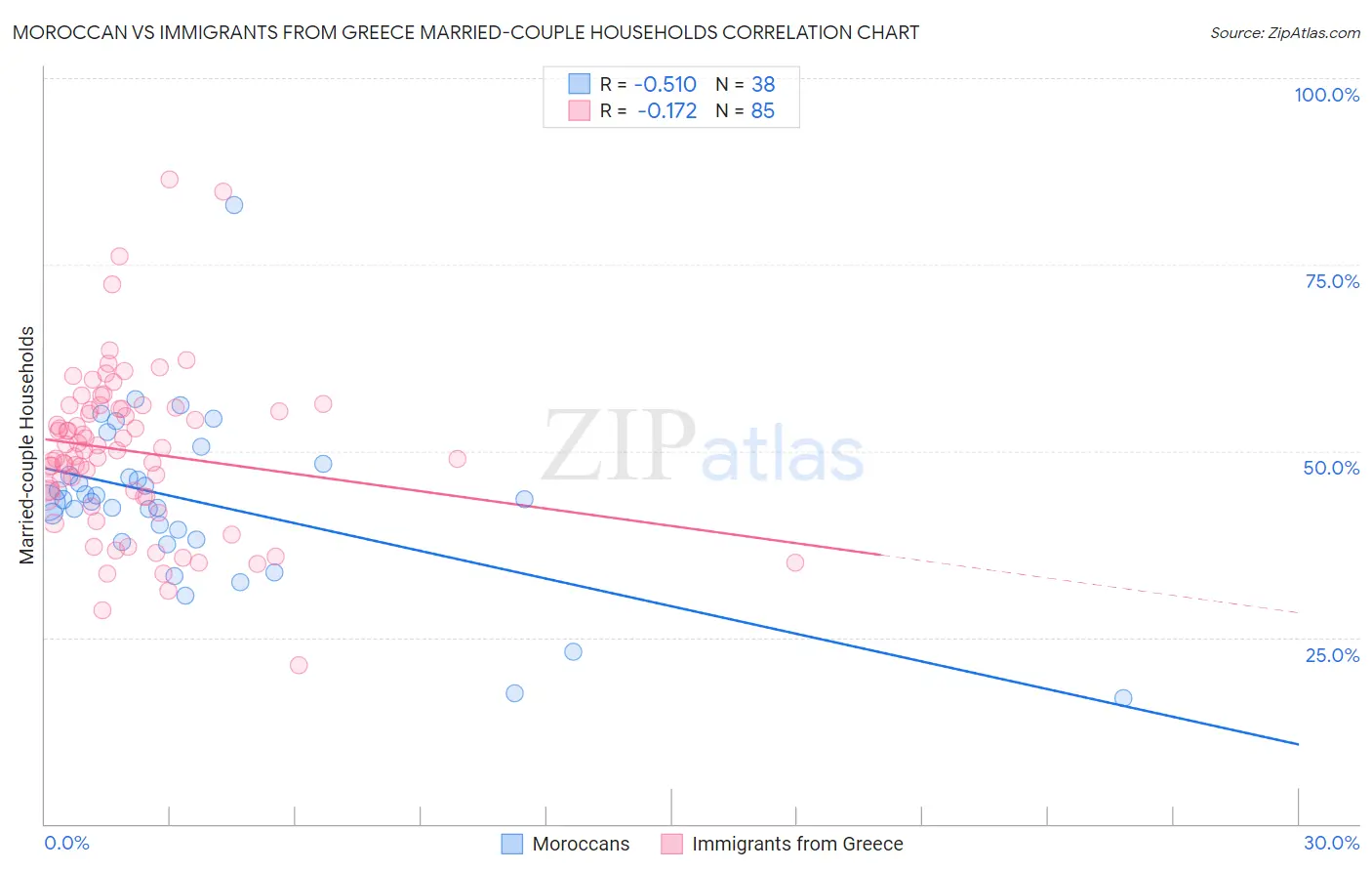 Moroccan vs Immigrants from Greece Married-couple Households