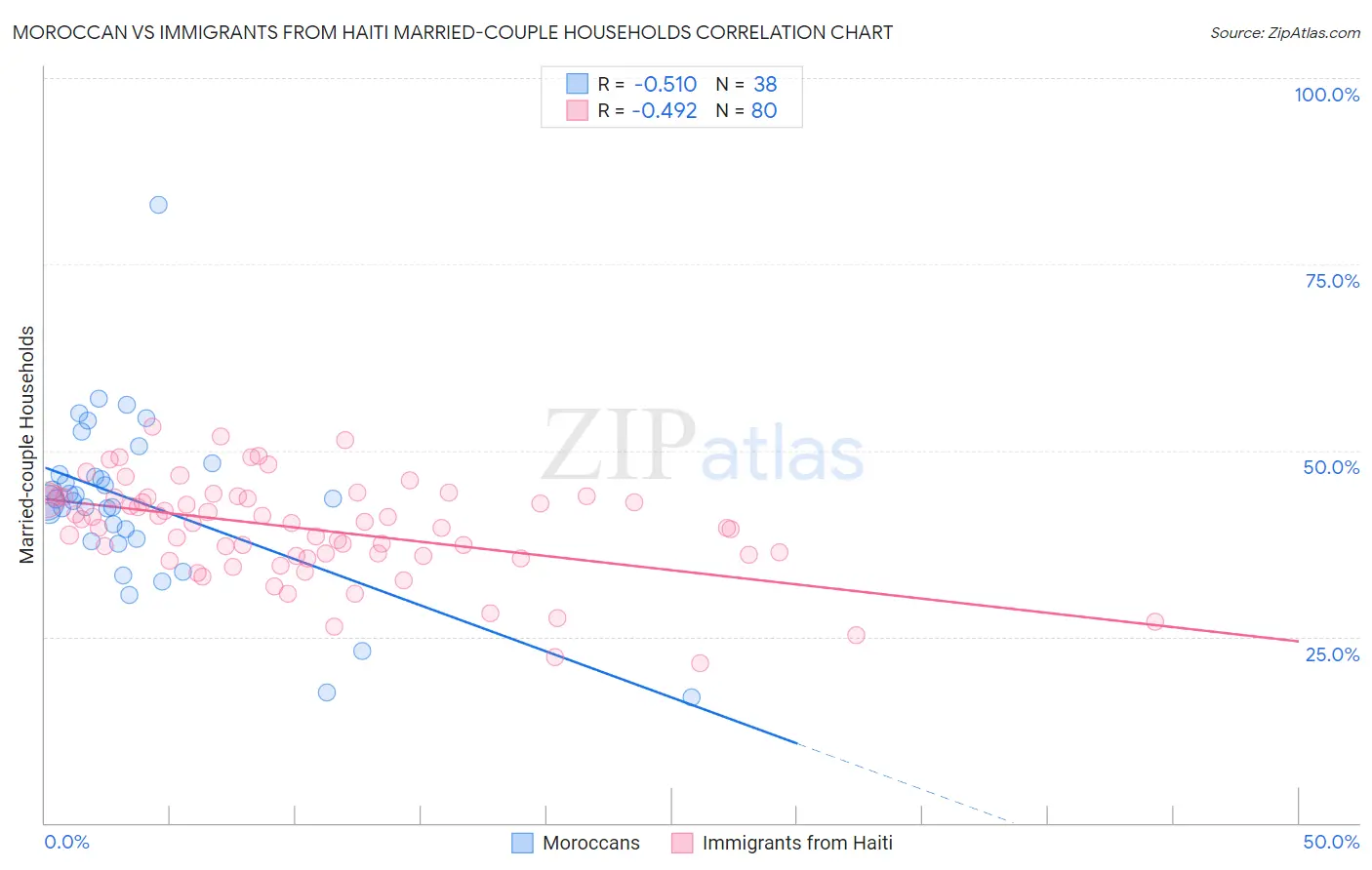 Moroccan vs Immigrants from Haiti Married-couple Households