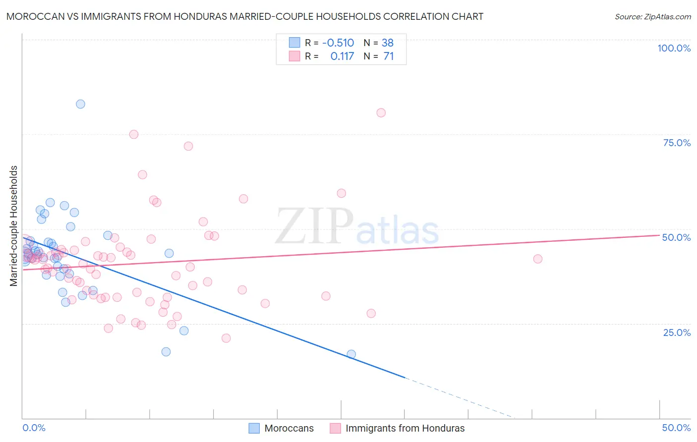 Moroccan vs Immigrants from Honduras Married-couple Households