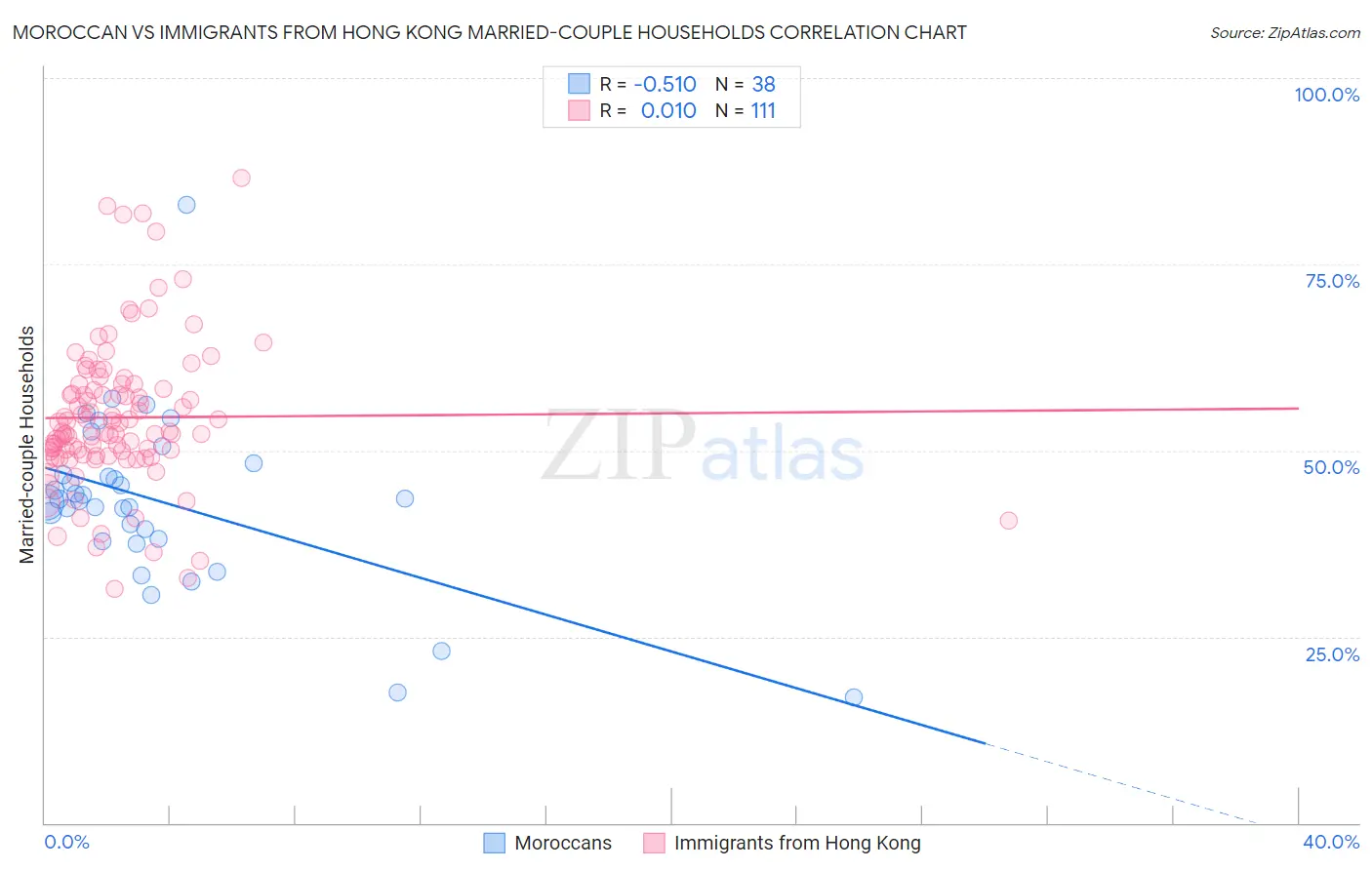 Moroccan vs Immigrants from Hong Kong Married-couple Households