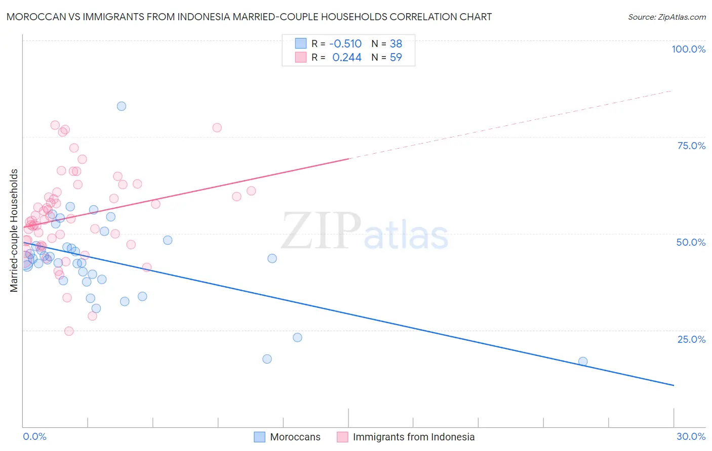 Moroccan vs Immigrants from Indonesia Married-couple Households