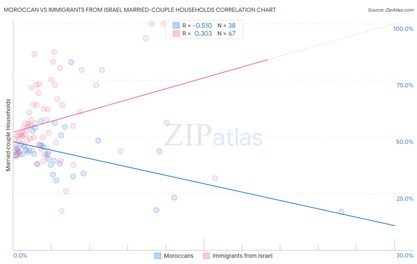 Moroccan vs Immigrants from Israel Married-couple Households