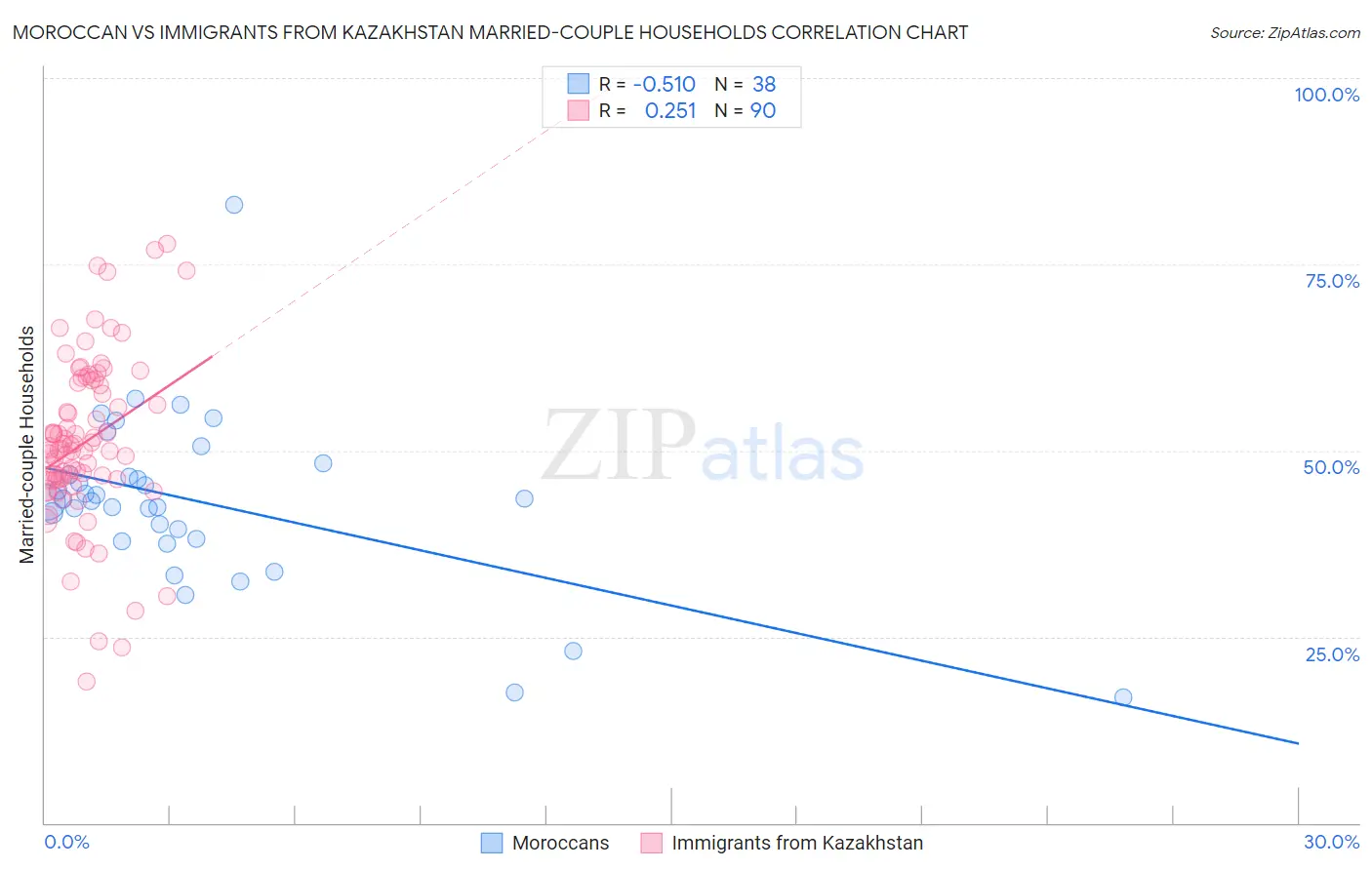 Moroccan vs Immigrants from Kazakhstan Married-couple Households