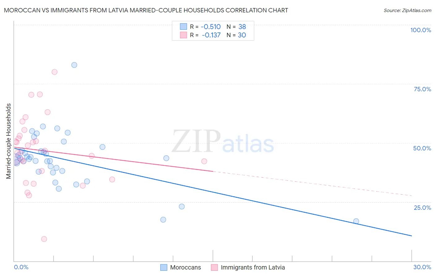 Moroccan vs Immigrants from Latvia Married-couple Households
