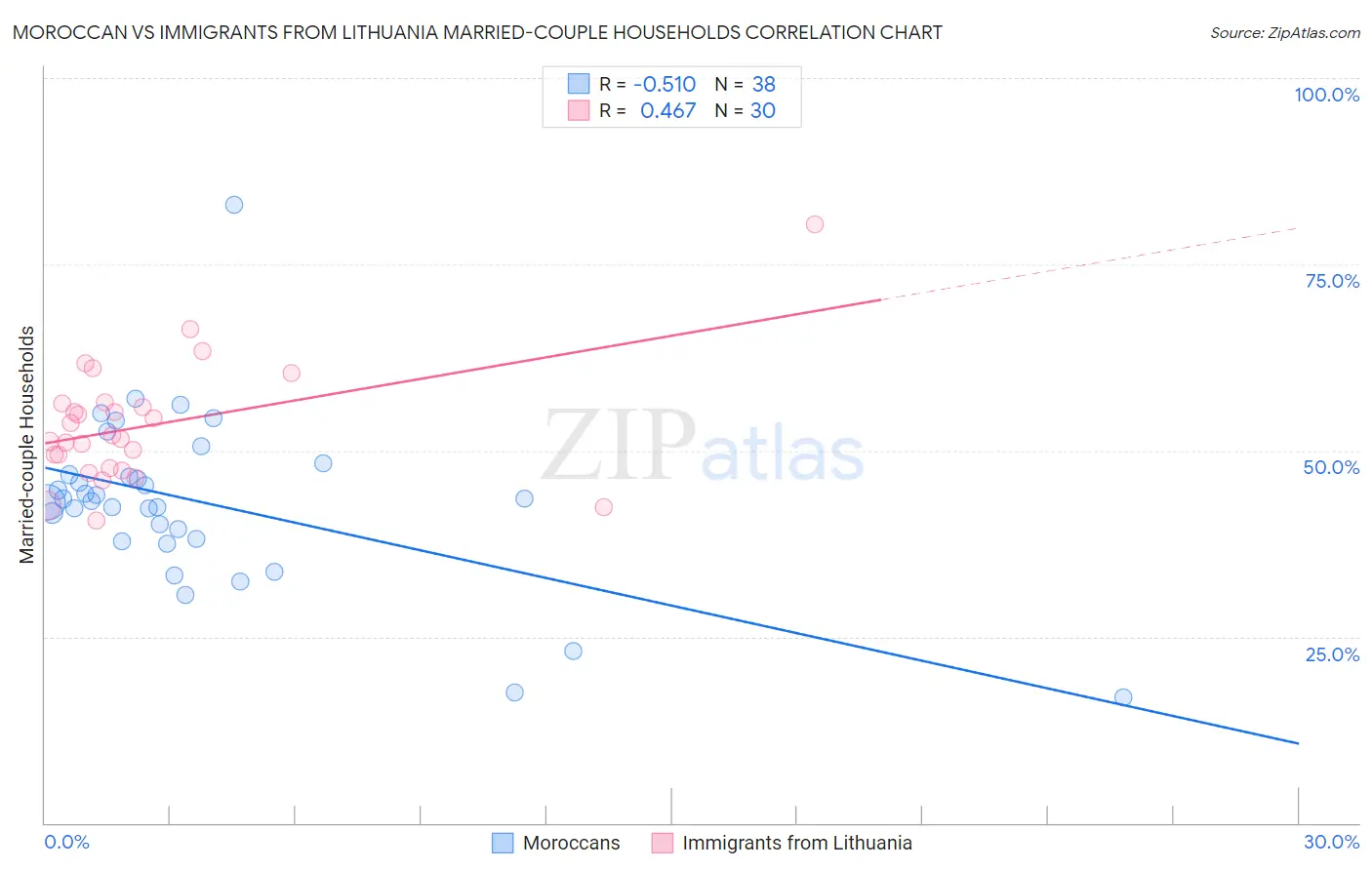 Moroccan vs Immigrants from Lithuania Married-couple Households