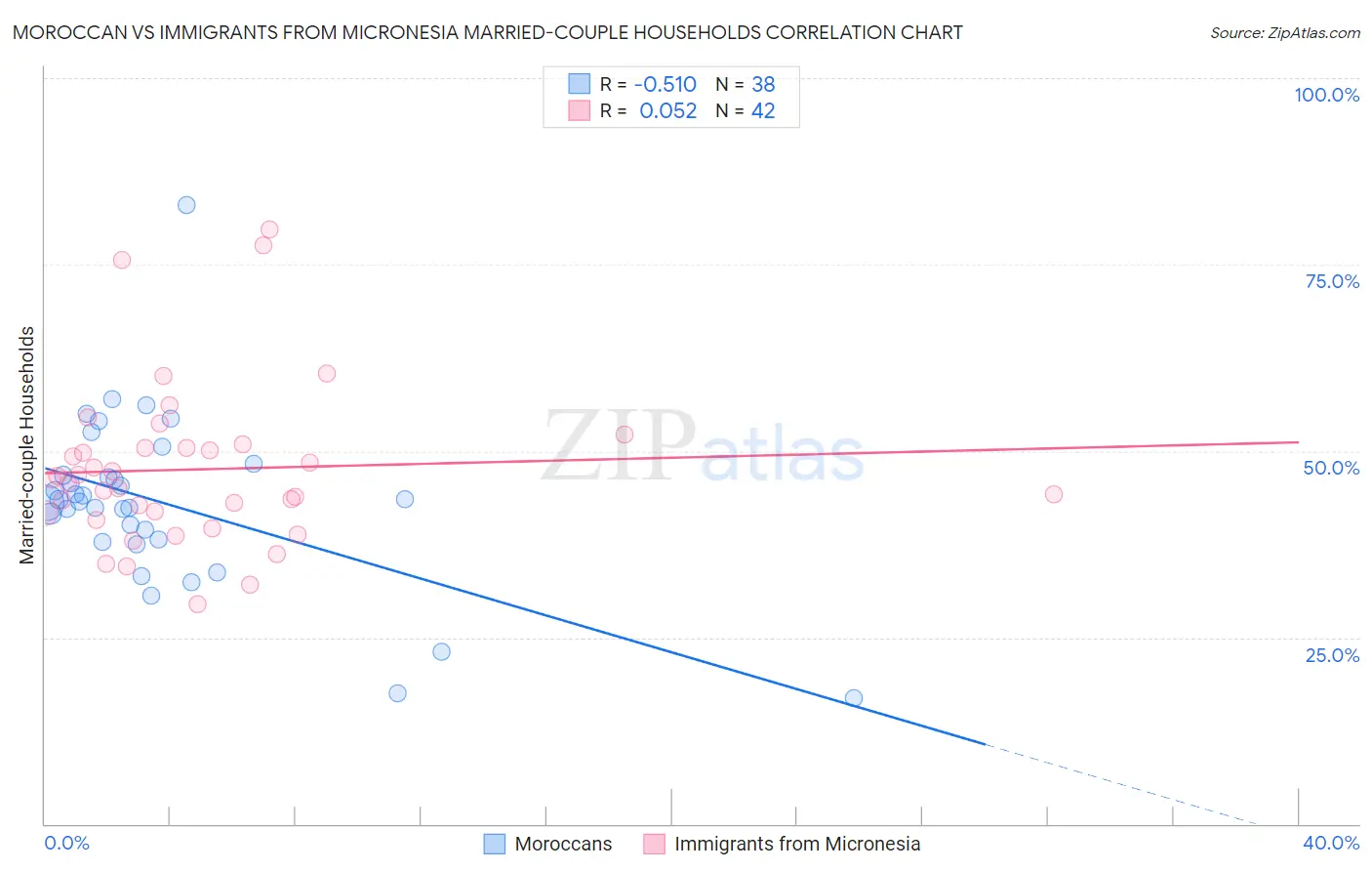 Moroccan vs Immigrants from Micronesia Married-couple Households