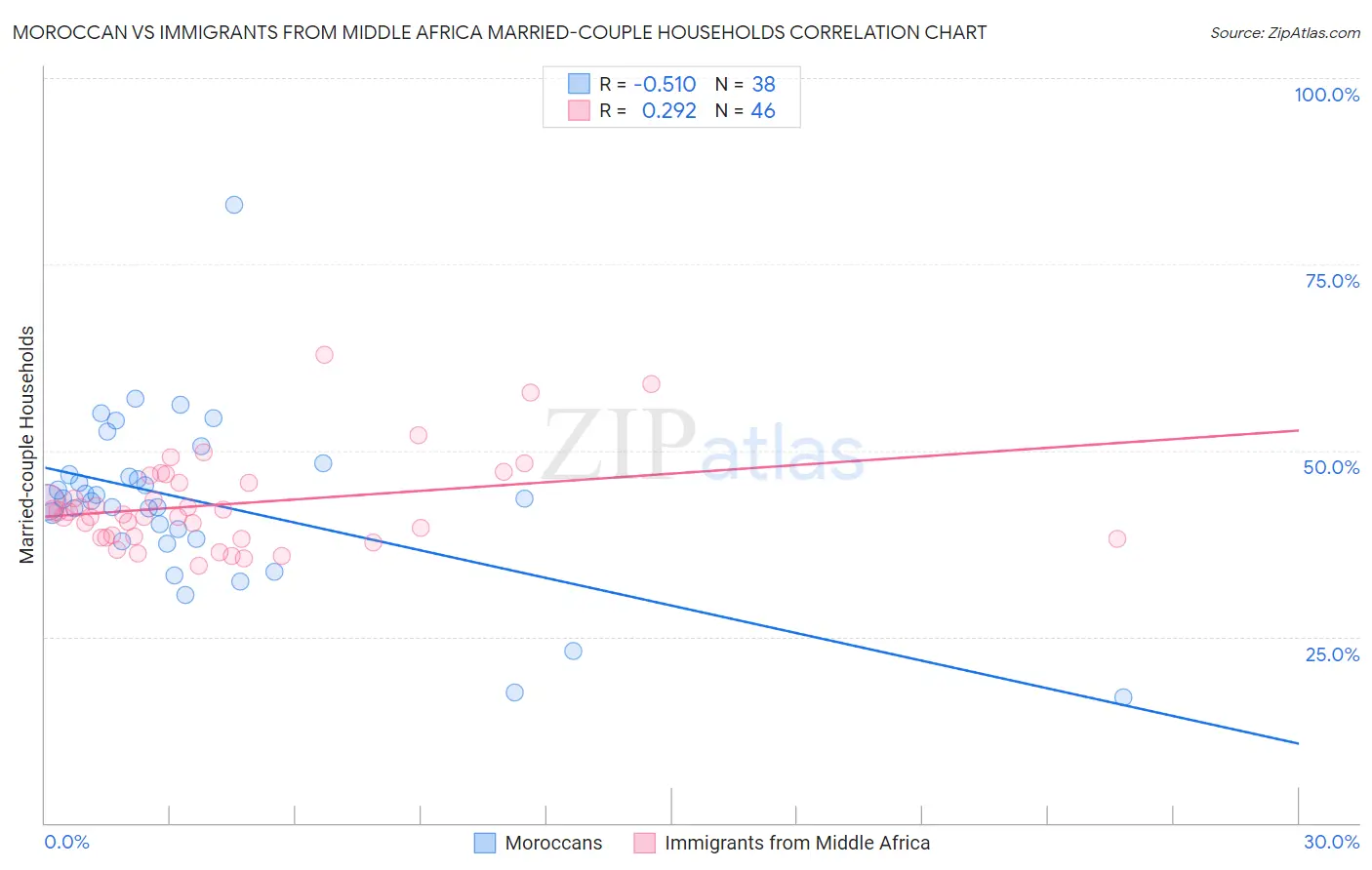 Moroccan vs Immigrants from Middle Africa Married-couple Households