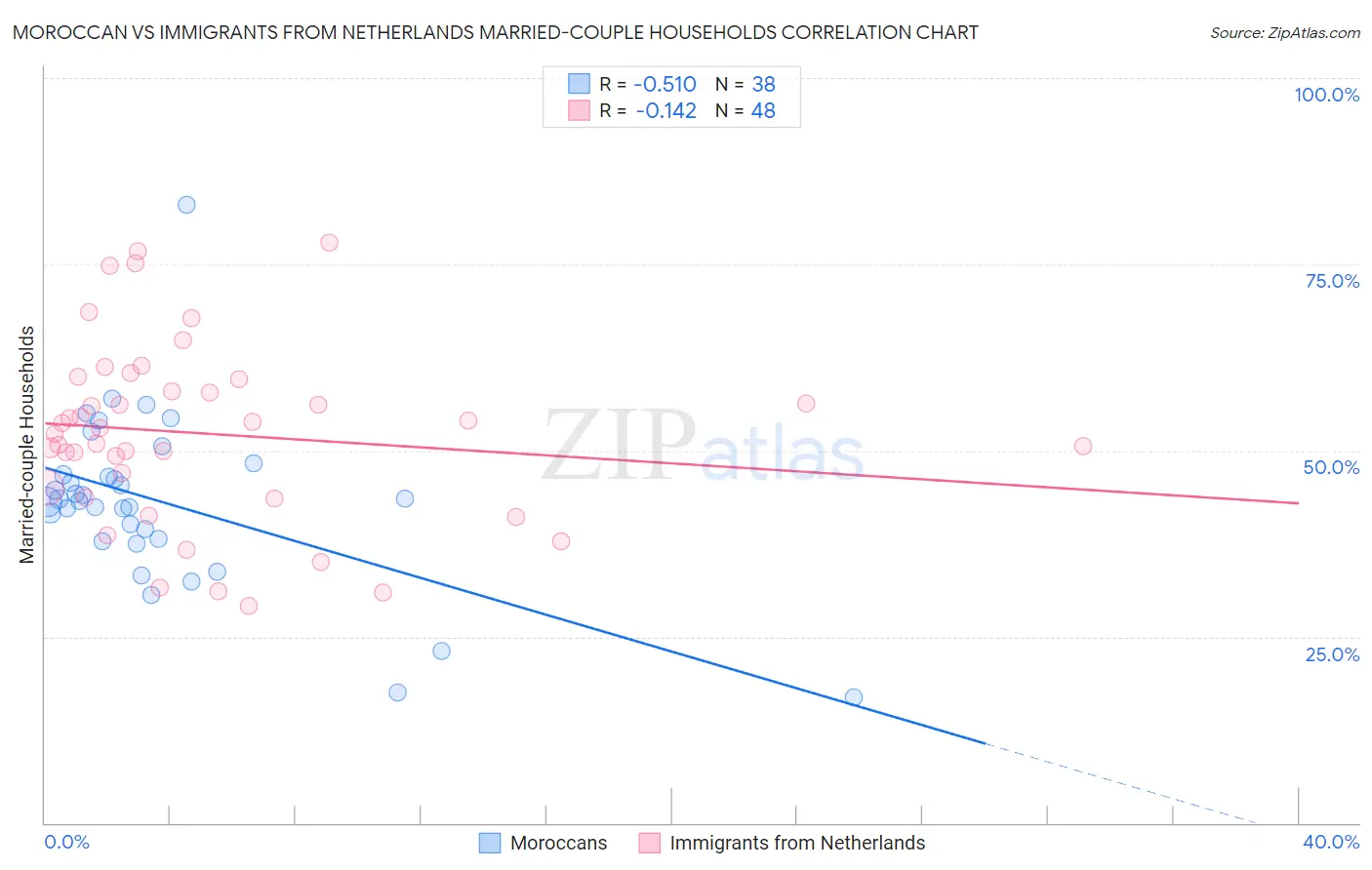 Moroccan vs Immigrants from Netherlands Married-couple Households