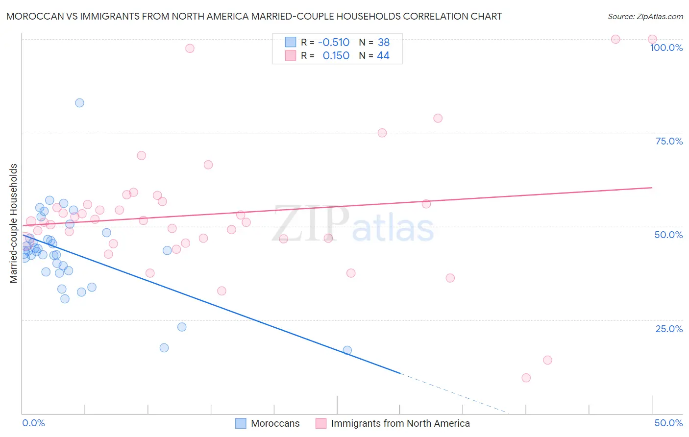 Moroccan vs Immigrants from North America Married-couple Households