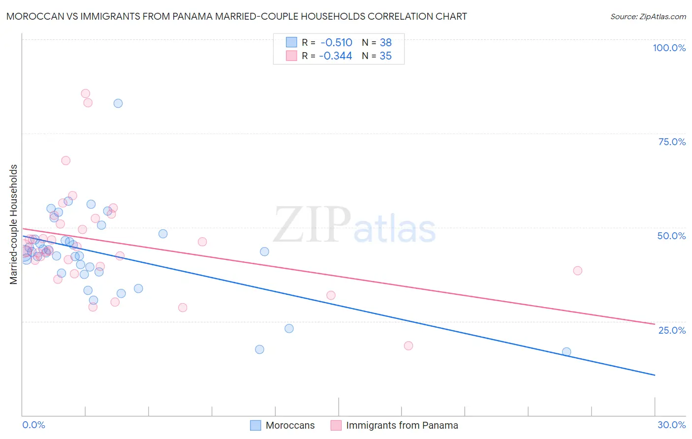 Moroccan vs Immigrants from Panama Married-couple Households