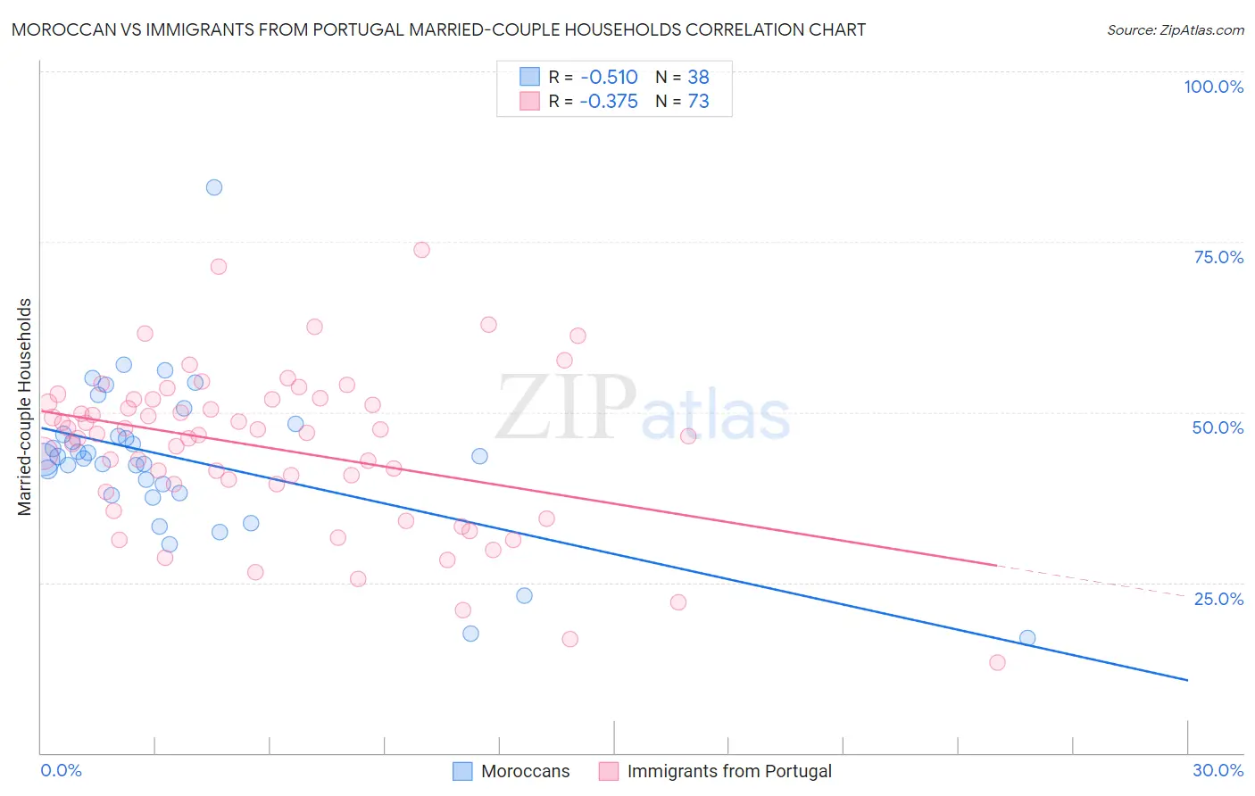 Moroccan vs Immigrants from Portugal Married-couple Households