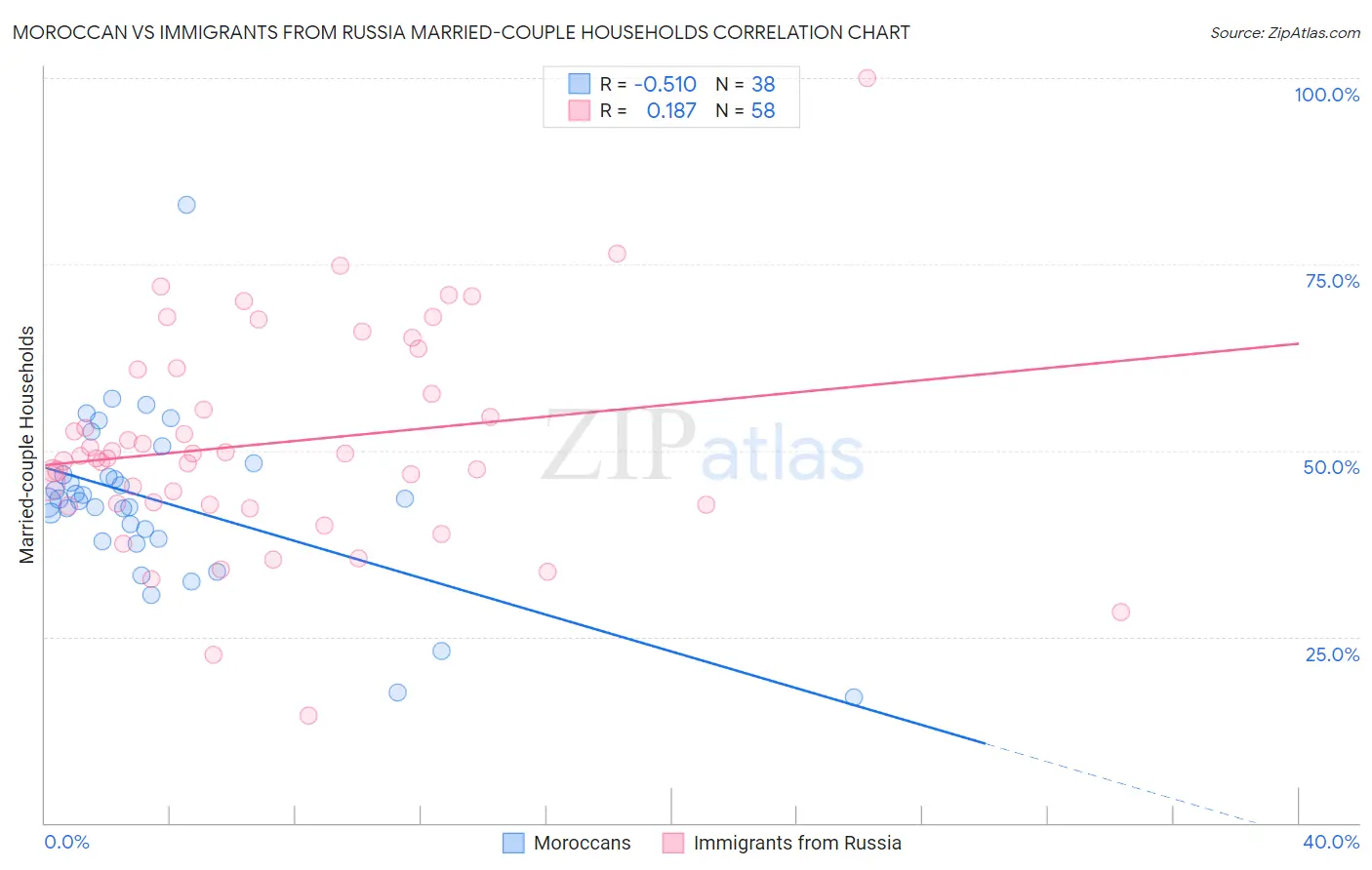 Moroccan vs Immigrants from Russia Married-couple Households