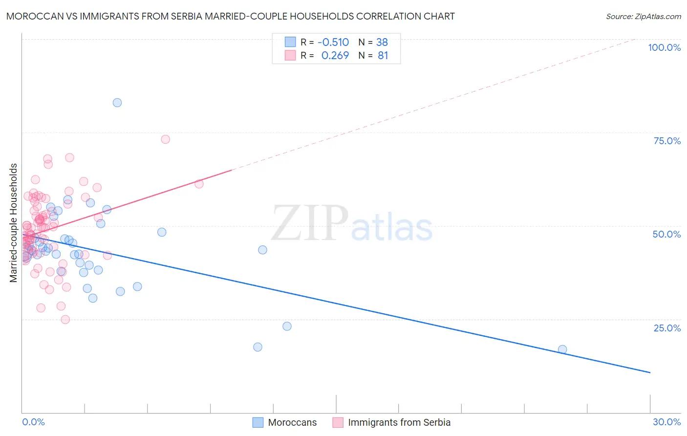 Moroccan vs Immigrants from Serbia Married-couple Households
