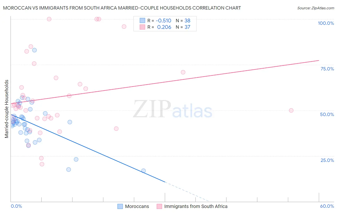 Moroccan vs Immigrants from South Africa Married-couple Households
