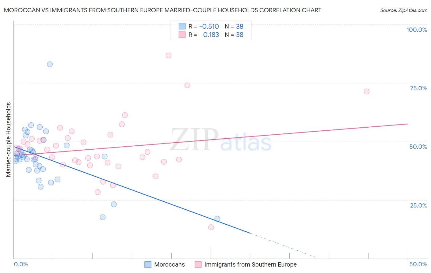 Moroccan vs Immigrants from Southern Europe Married-couple Households