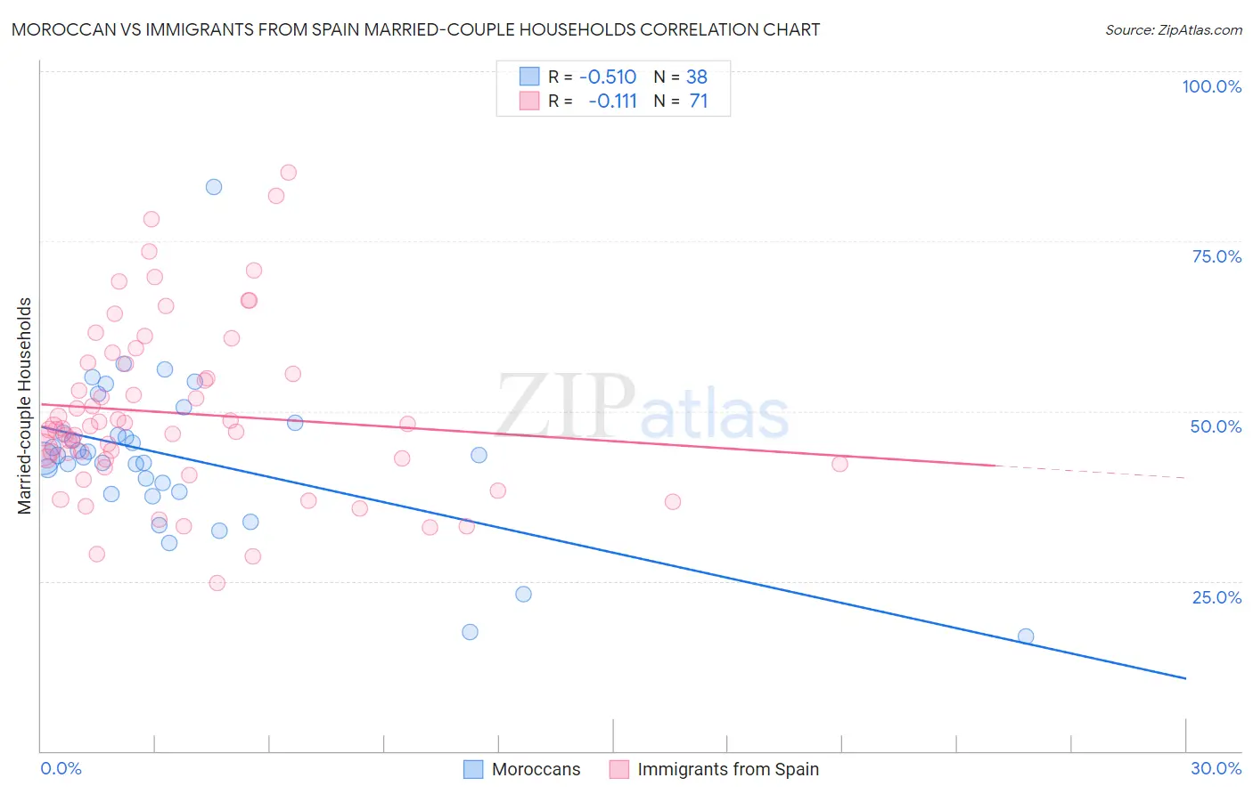 Moroccan vs Immigrants from Spain Married-couple Households