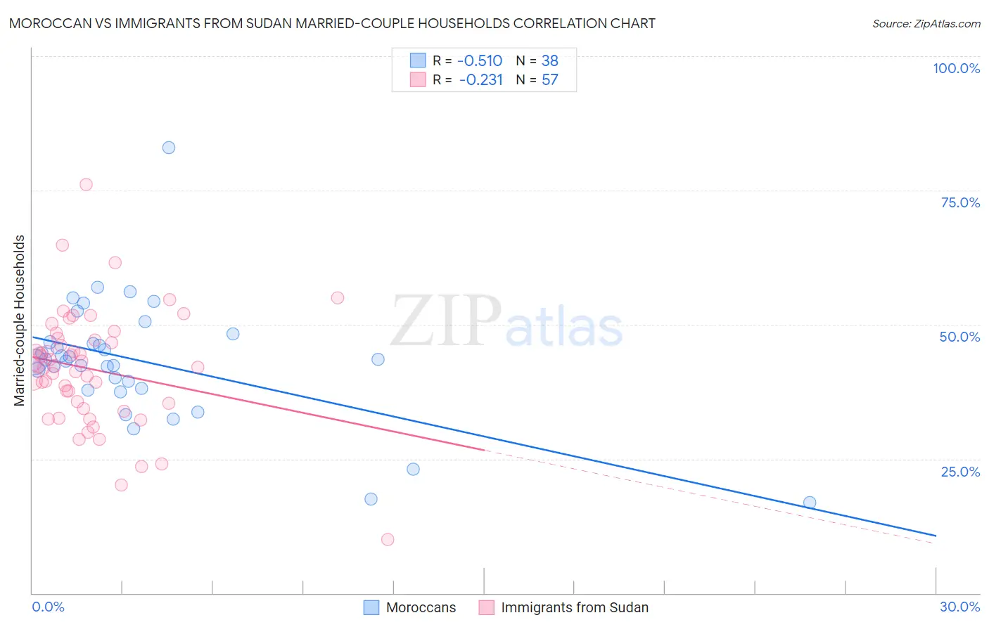 Moroccan vs Immigrants from Sudan Married-couple Households