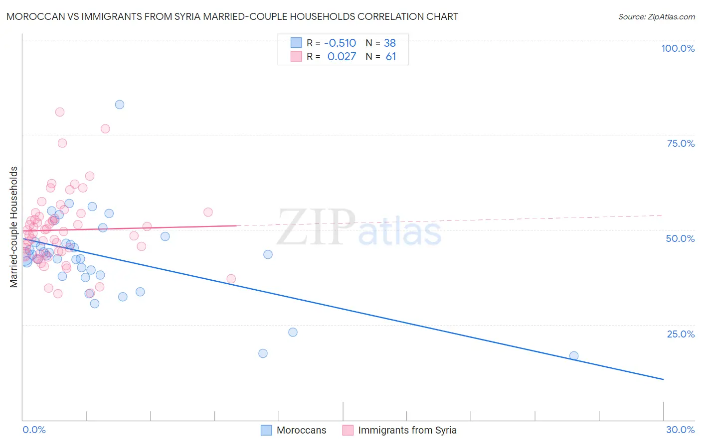 Moroccan vs Immigrants from Syria Married-couple Households