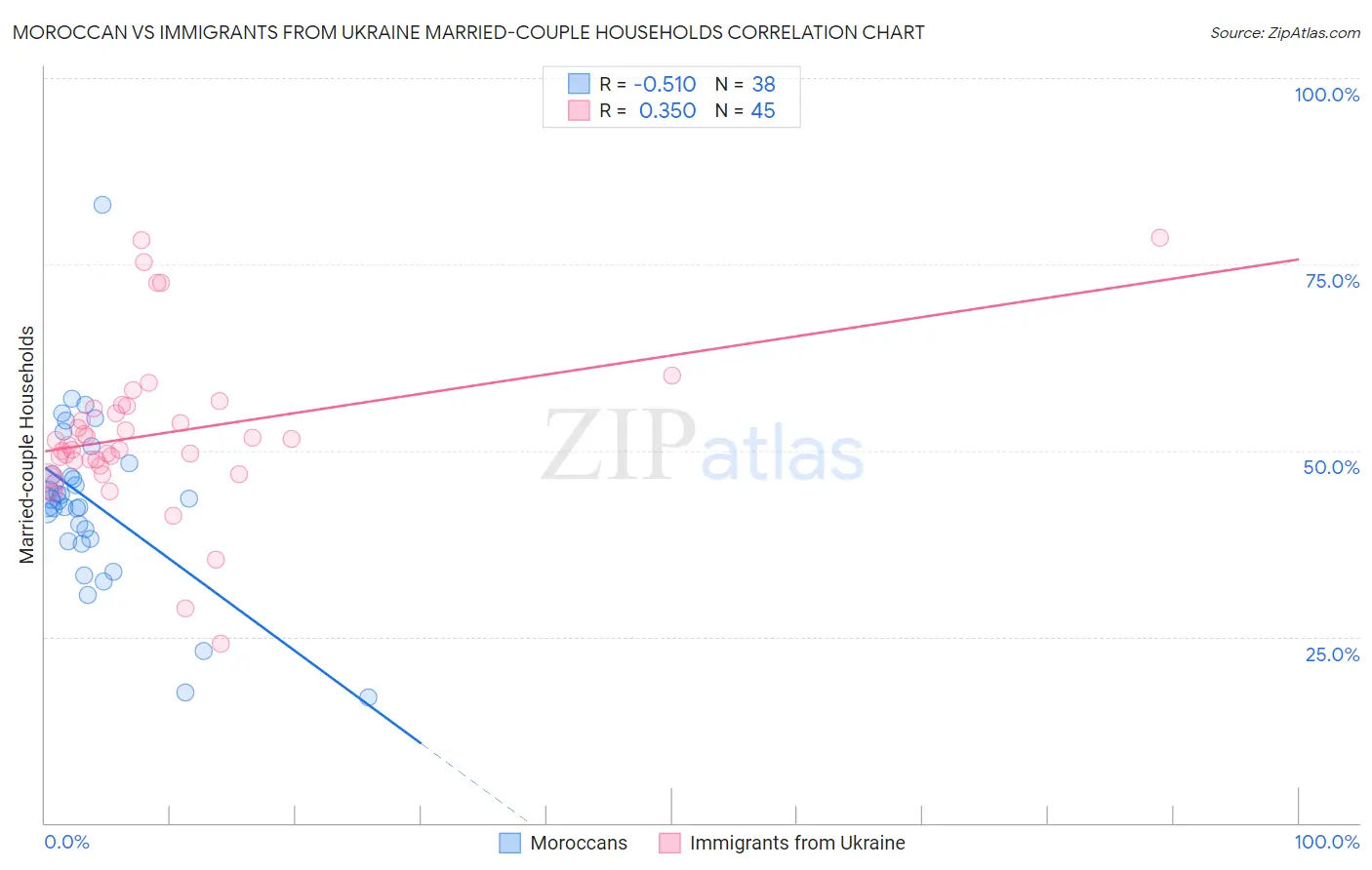 Moroccan vs Immigrants from Ukraine Married-couple Households