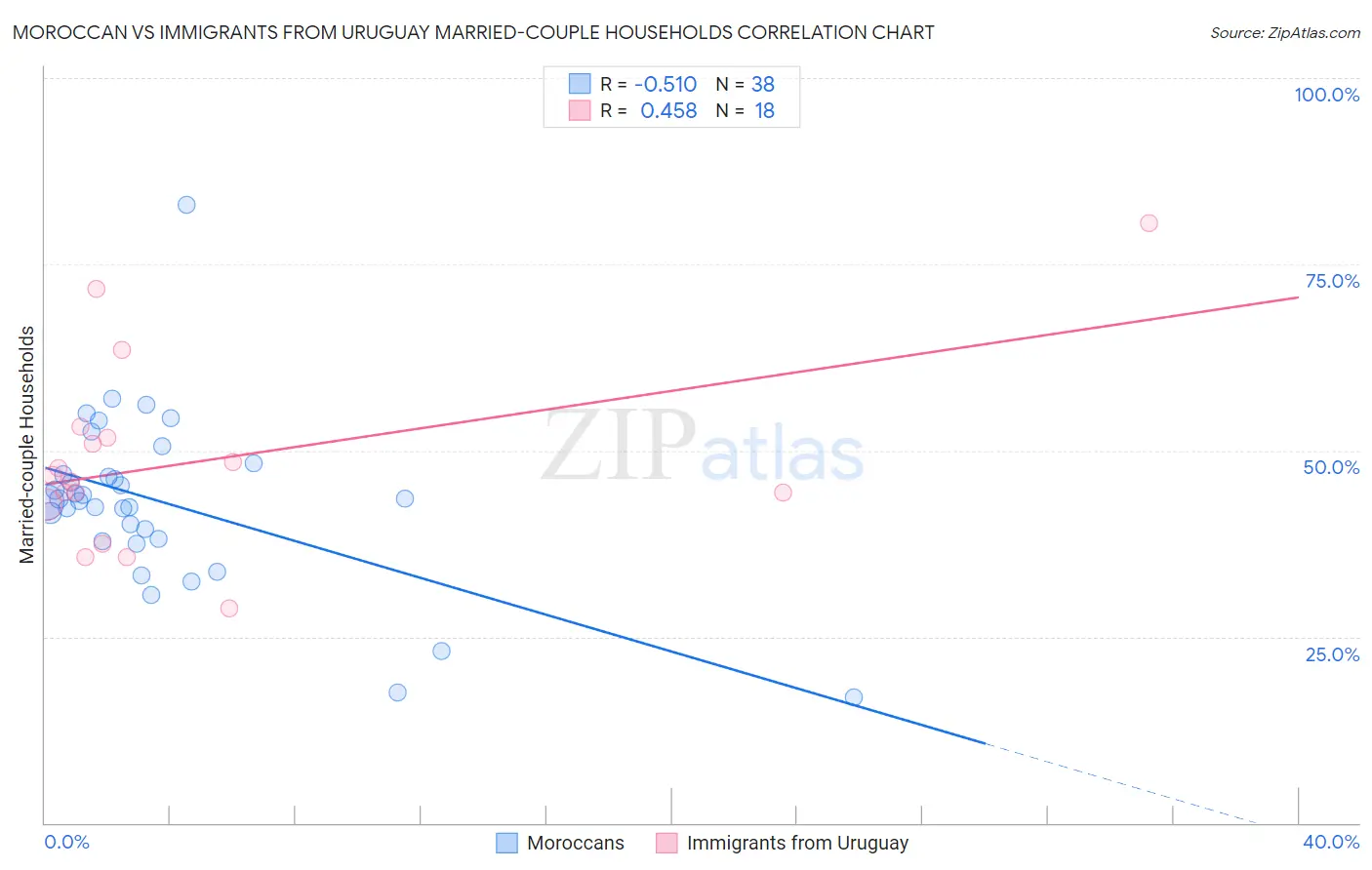 Moroccan vs Immigrants from Uruguay Married-couple Households