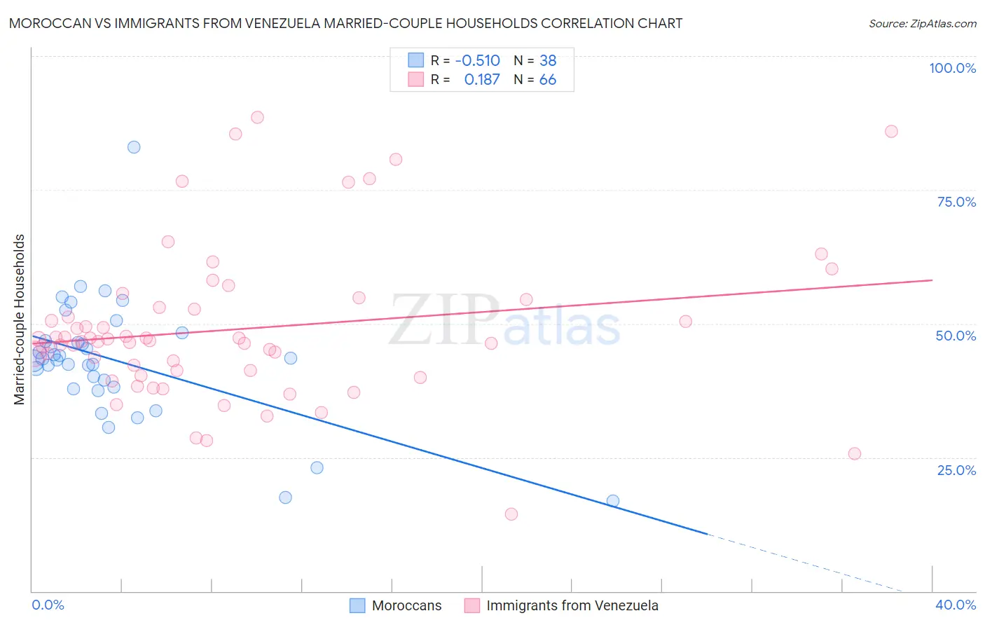 Moroccan vs Immigrants from Venezuela Married-couple Households