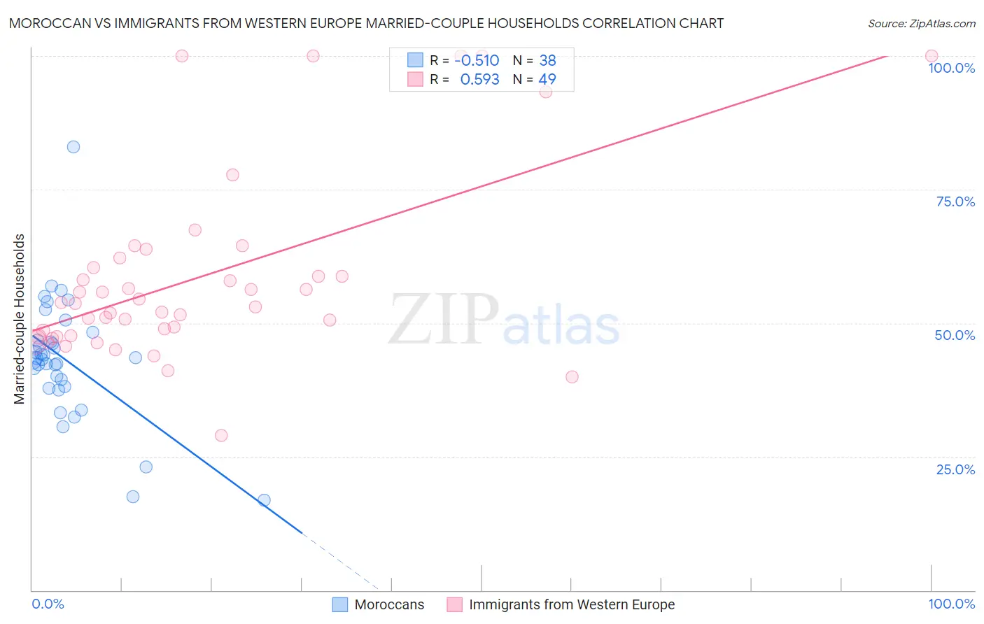 Moroccan vs Immigrants from Western Europe Married-couple Households