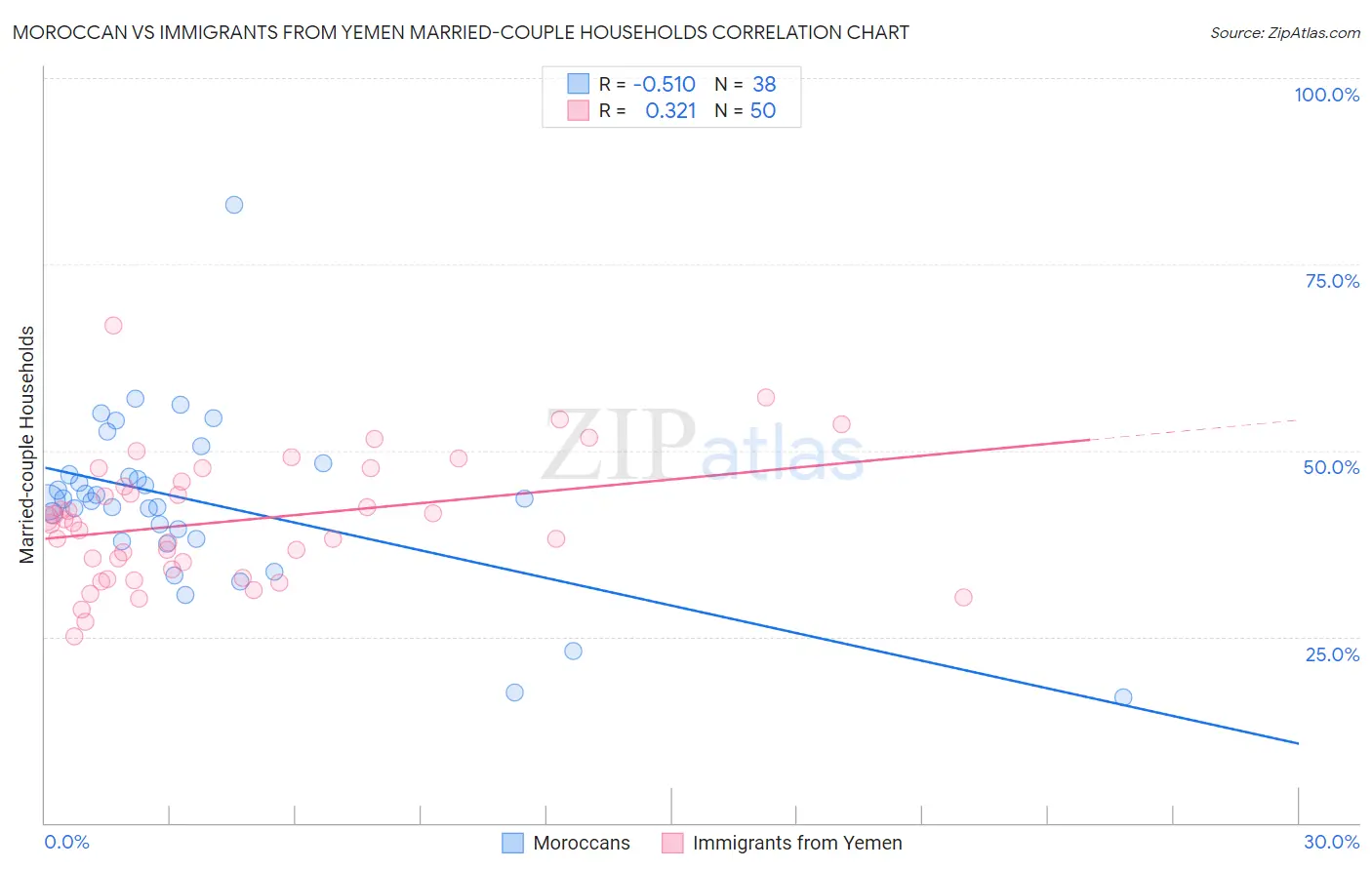 Moroccan vs Immigrants from Yemen Married-couple Households