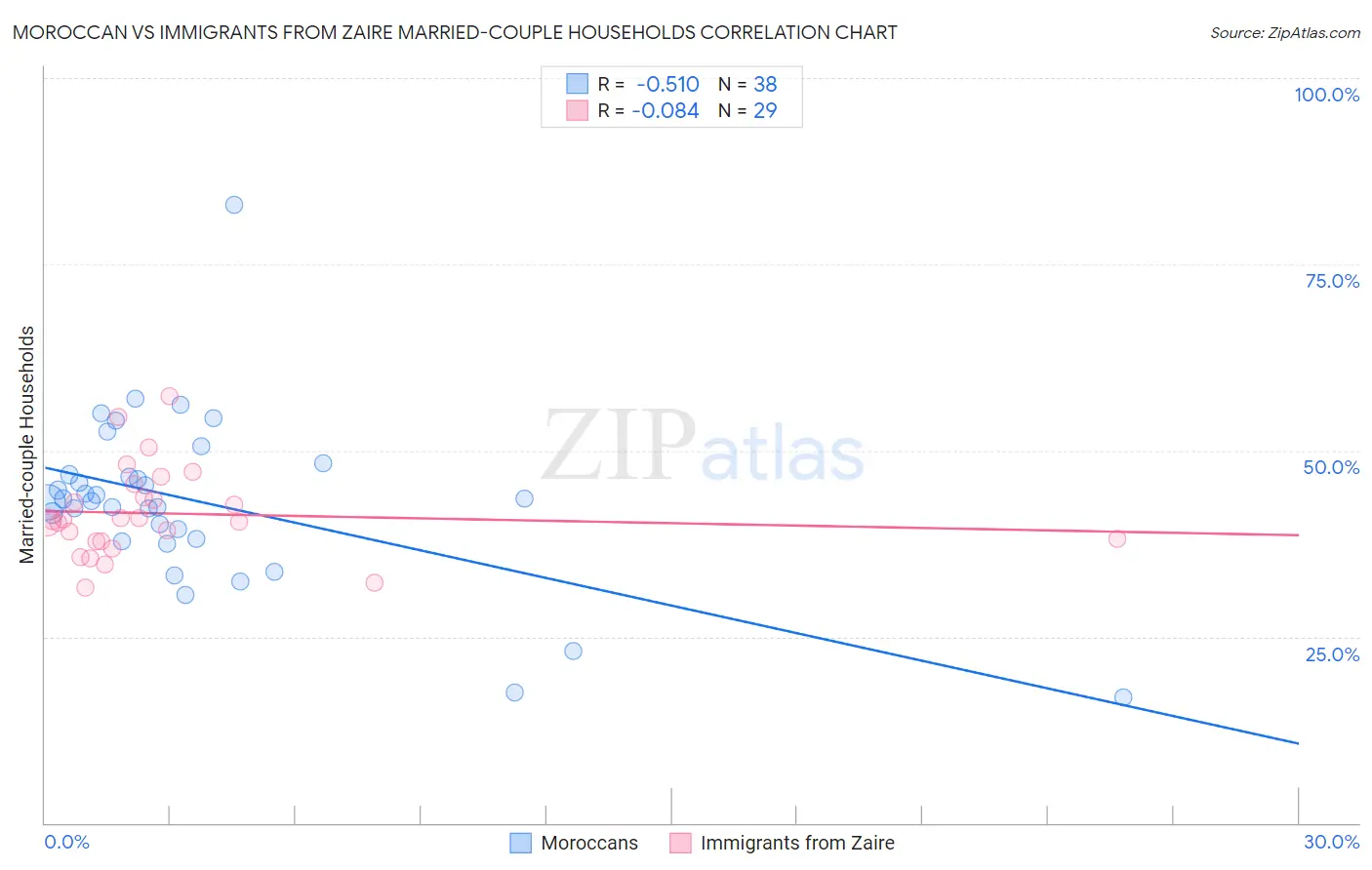 Moroccan vs Immigrants from Zaire Married-couple Households