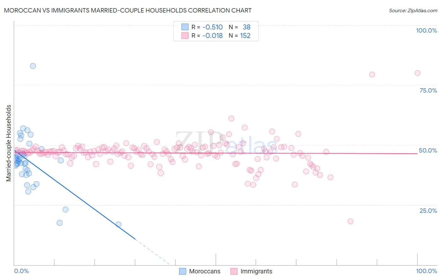 Moroccan vs Immigrants Married-couple Households