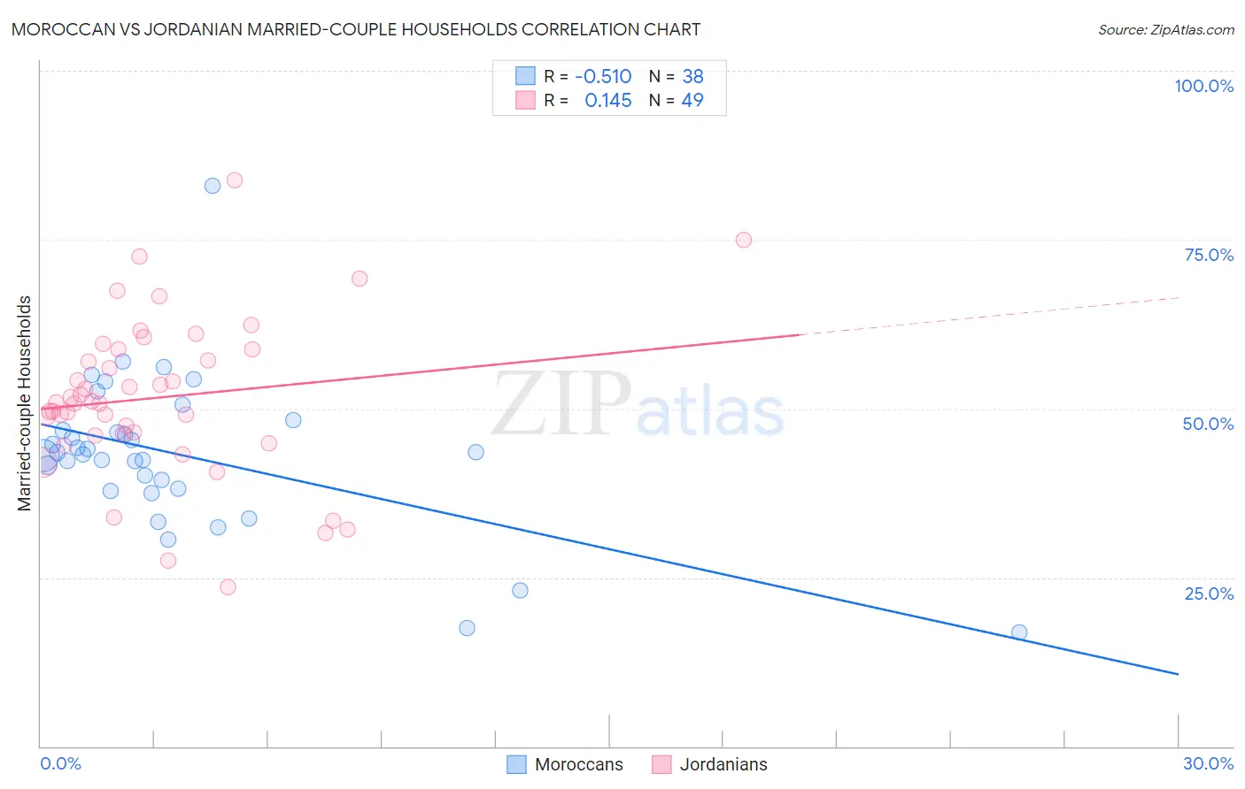 Moroccan vs Jordanian Married-couple Households