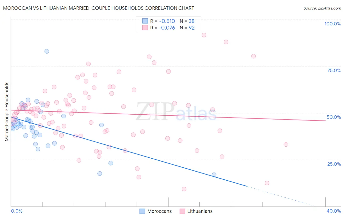 Moroccan vs Lithuanian Married-couple Households