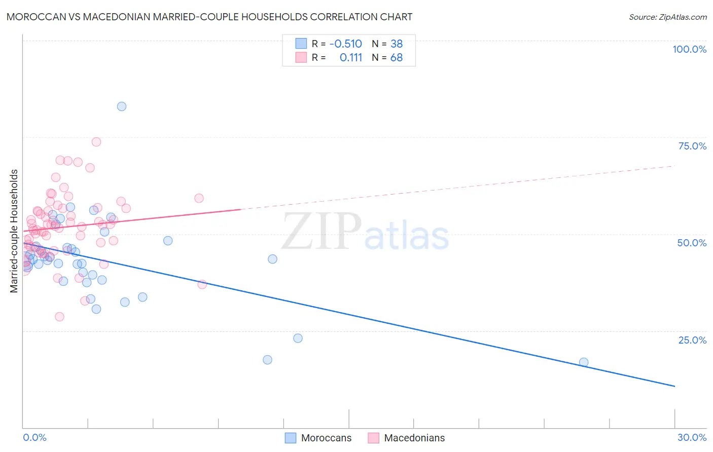 Moroccan vs Macedonian Married-couple Households