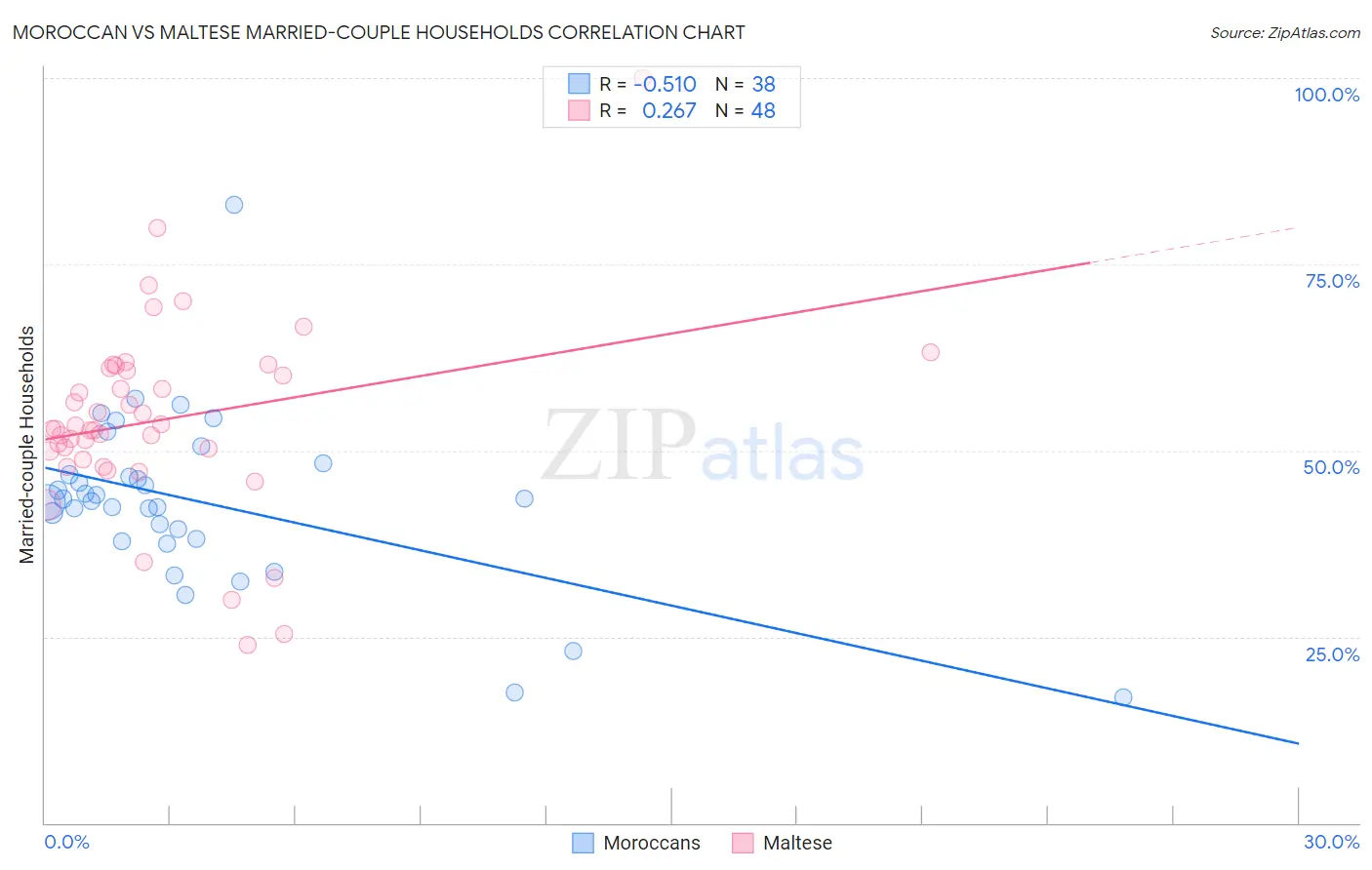 Moroccan vs Maltese Married-couple Households