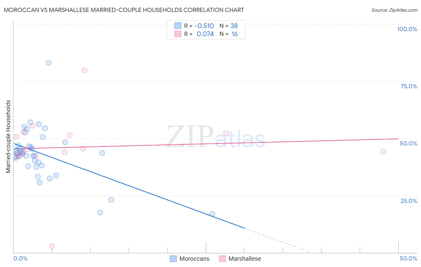 Moroccan vs Marshallese Married-couple Households