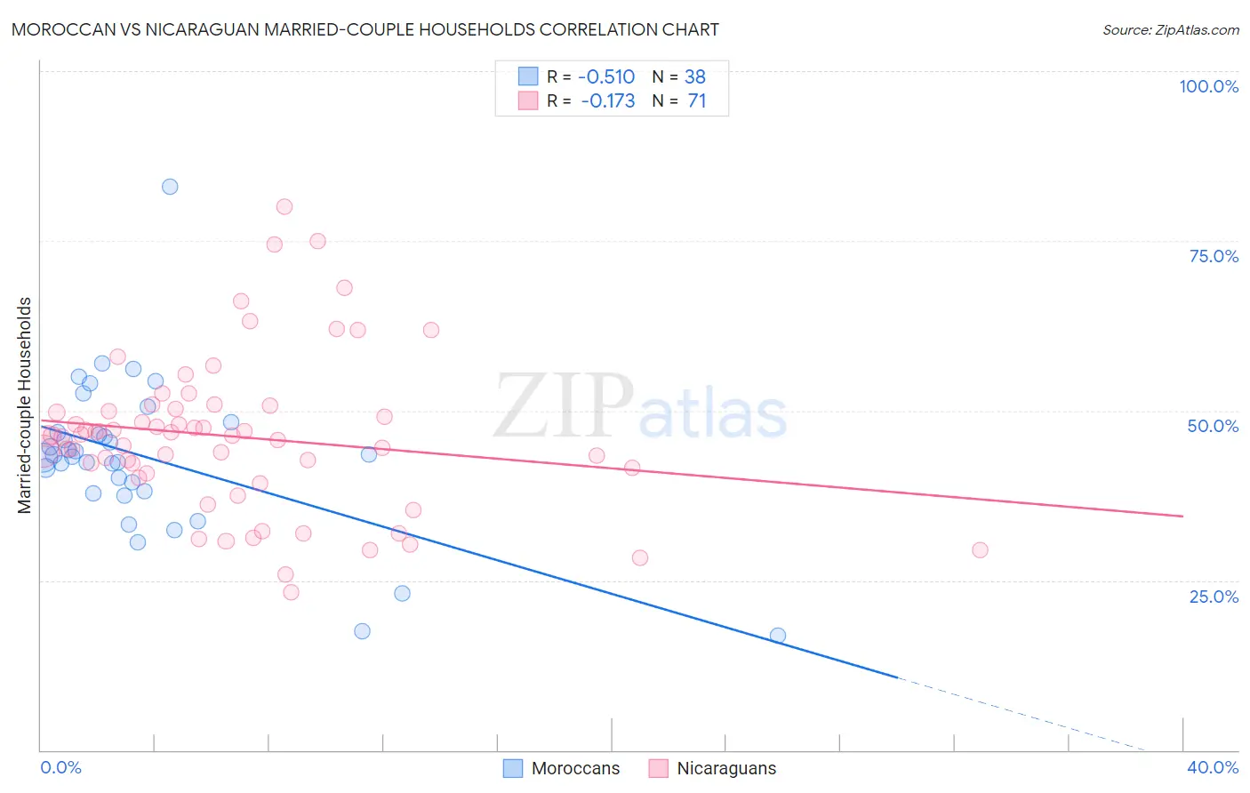 Moroccan vs Nicaraguan Married-couple Households
