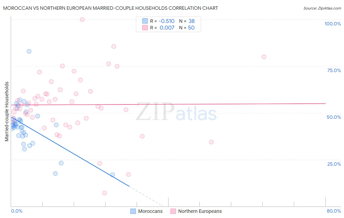 Moroccan vs Northern European Married-couple Households