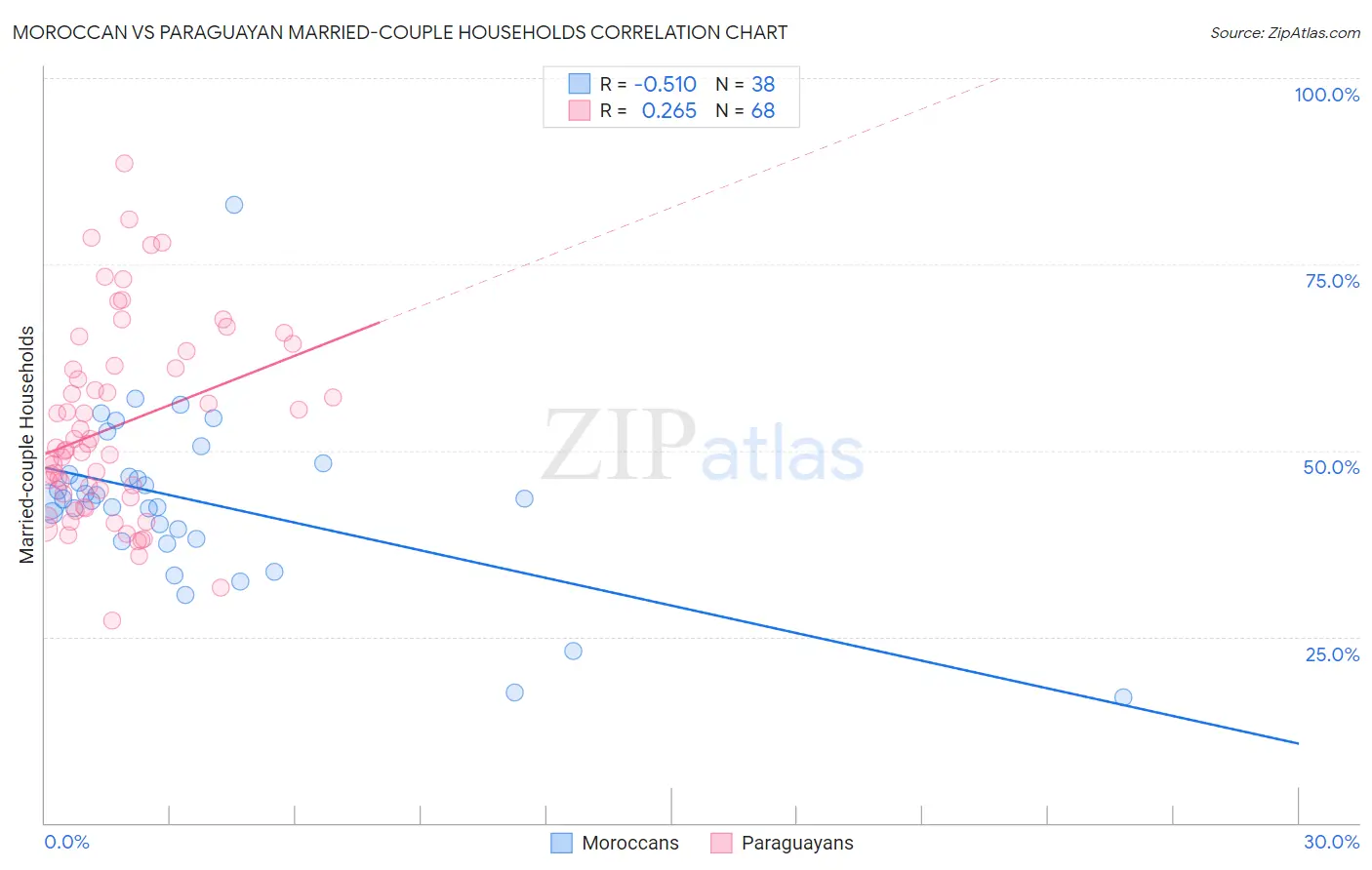 Moroccan vs Paraguayan Married-couple Households