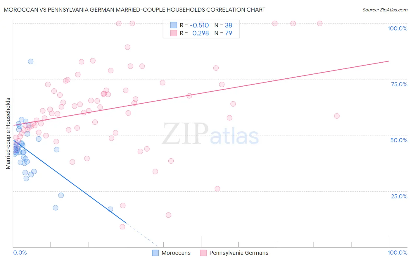 Moroccan vs Pennsylvania German Married-couple Households