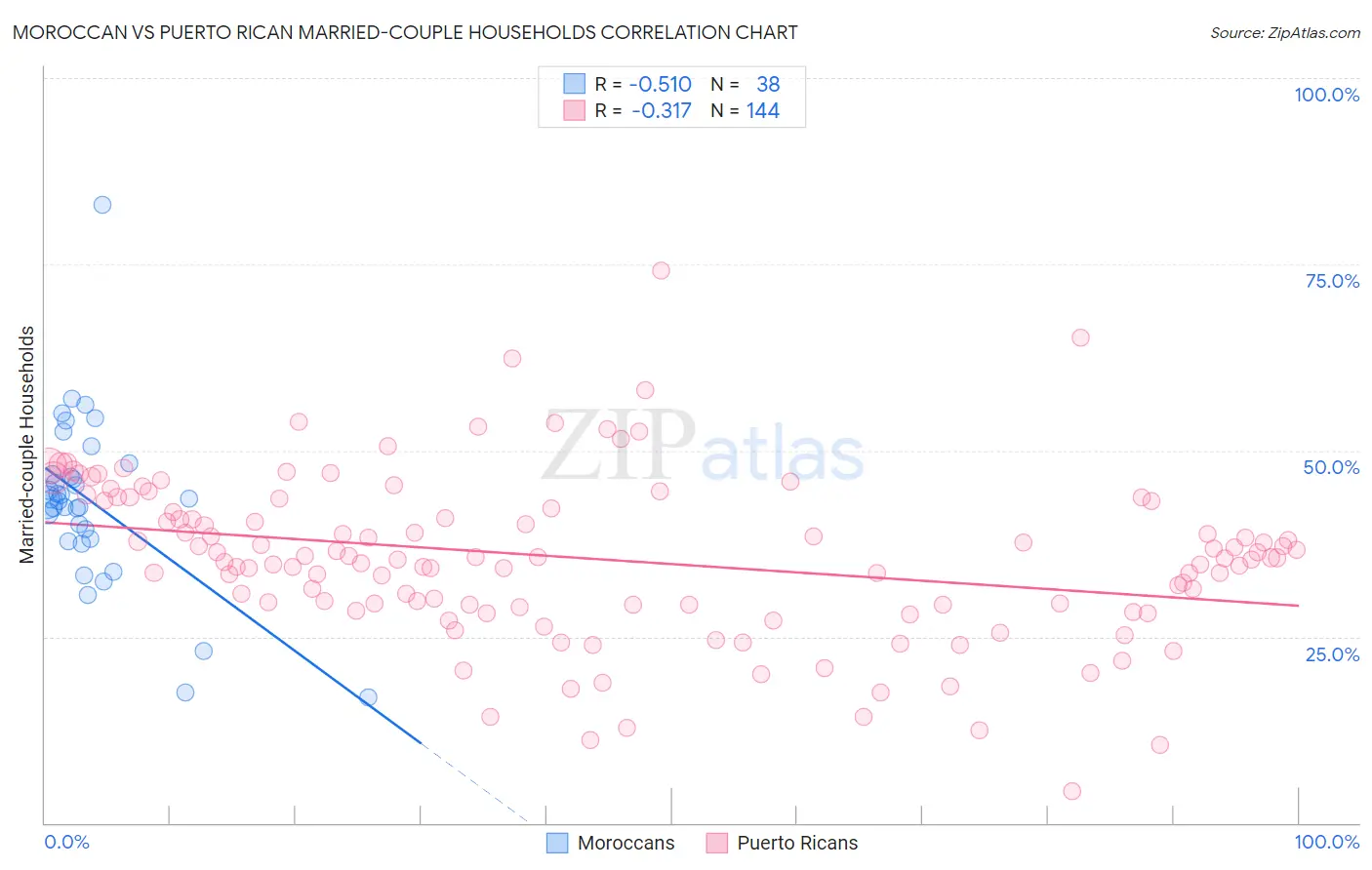 Moroccan vs Puerto Rican Married-couple Households