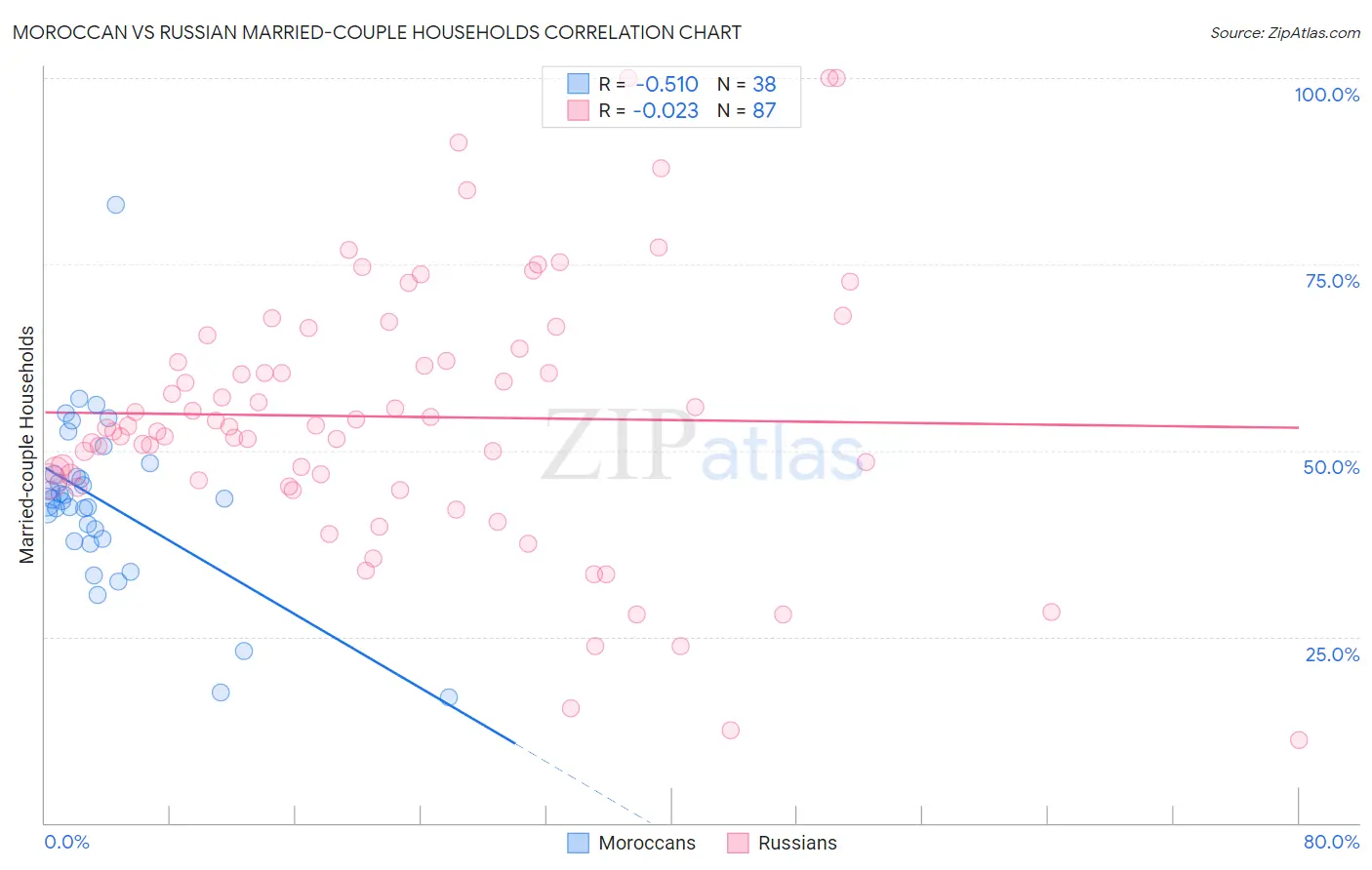 Moroccan vs Russian Married-couple Households