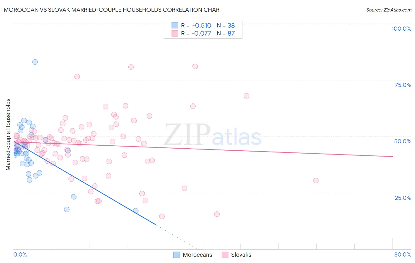 Moroccan vs Slovak Married-couple Households