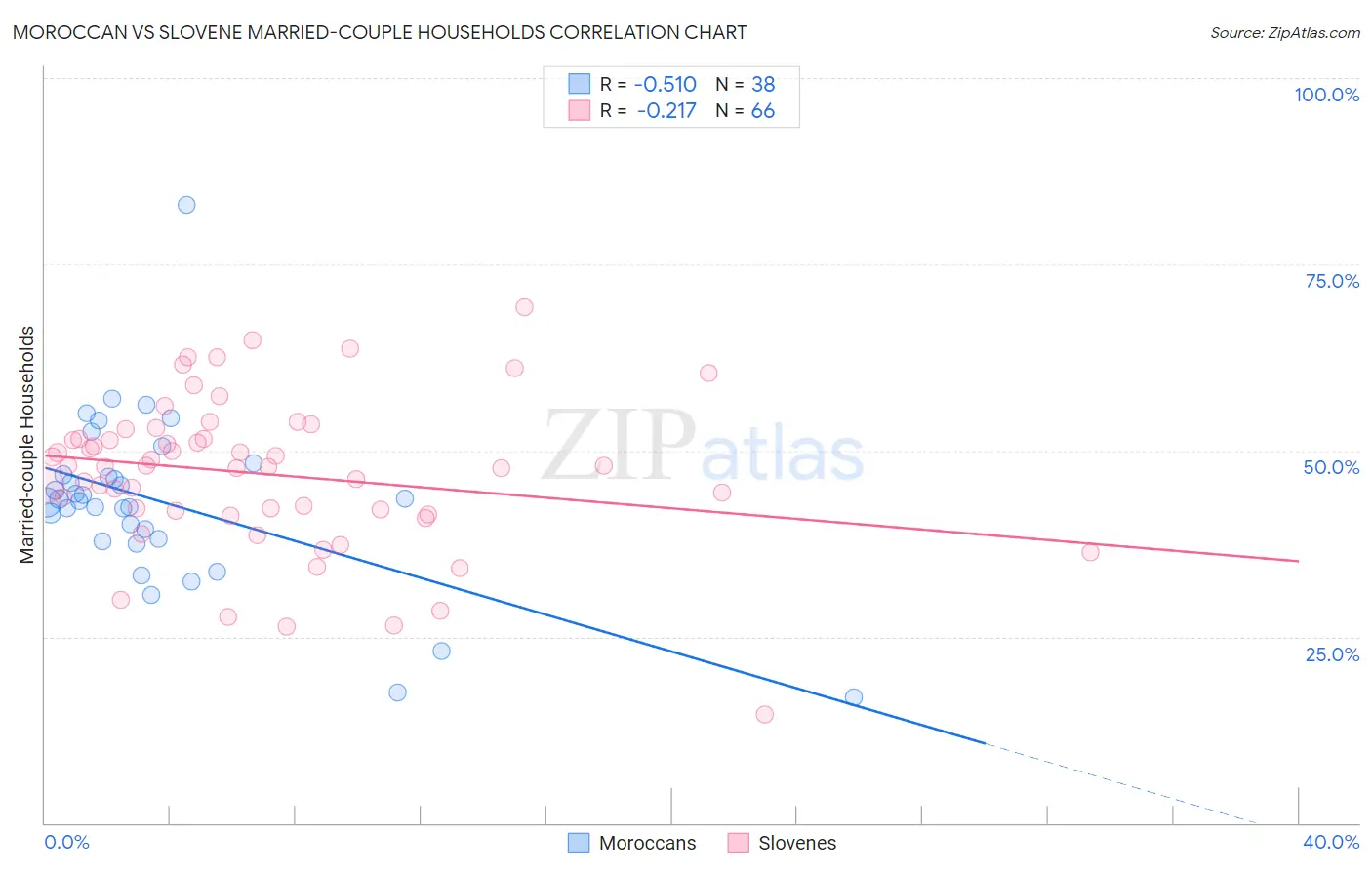 Moroccan vs Slovene Married-couple Households