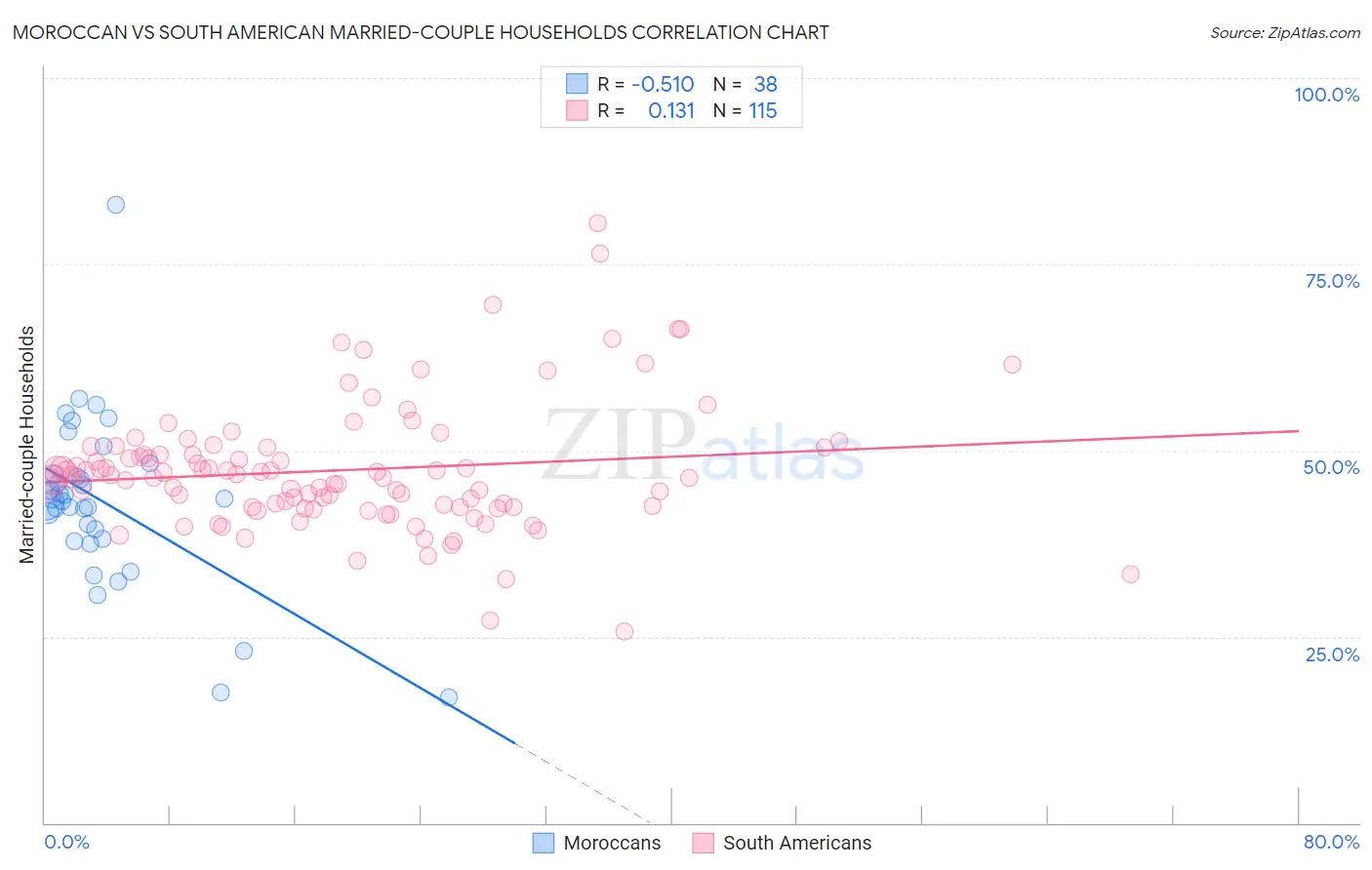 Moroccan vs South American Married-couple Households