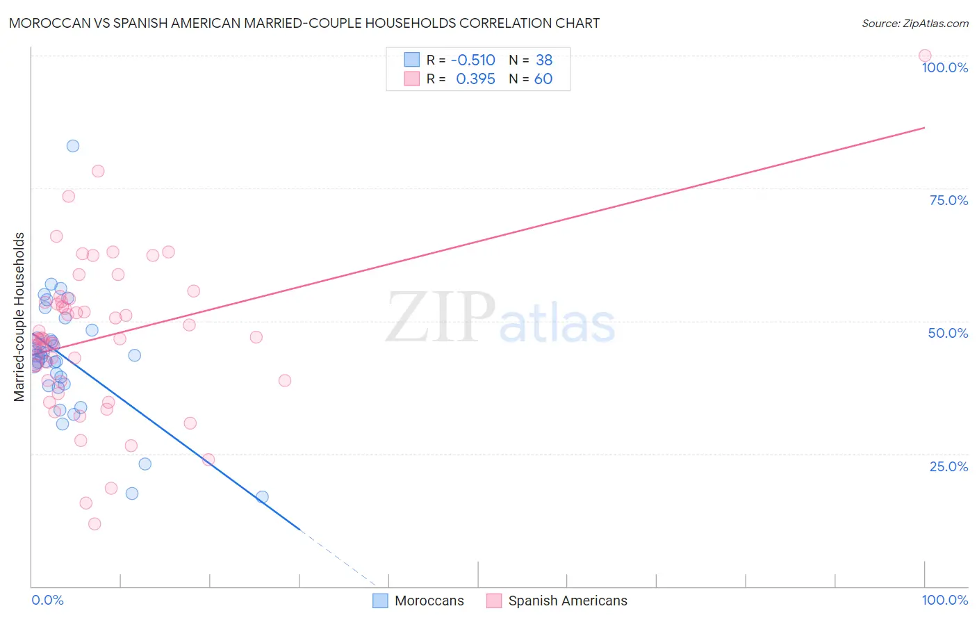 Moroccan vs Spanish American Married-couple Households