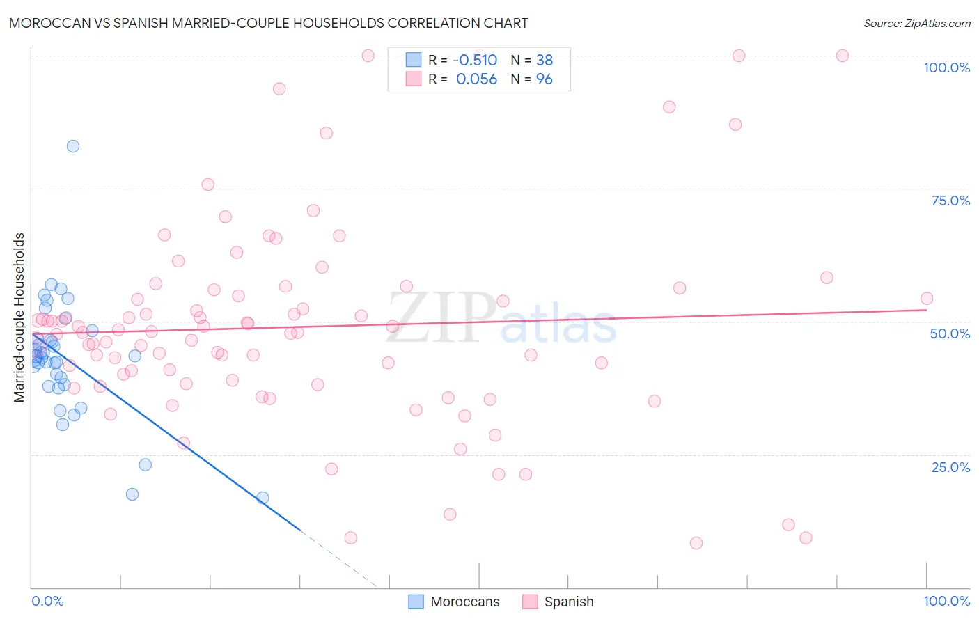 Moroccan vs Spanish Married-couple Households