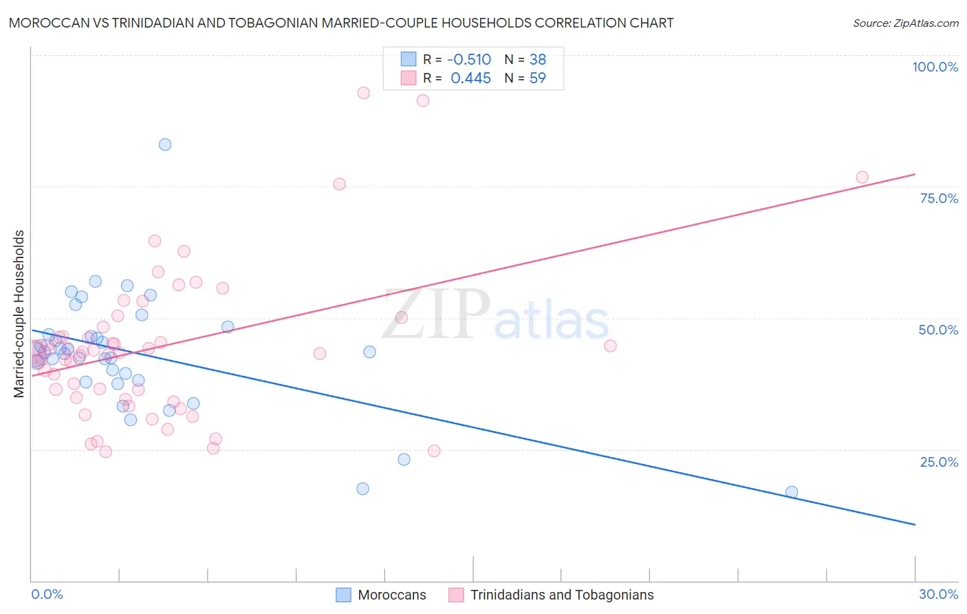 Moroccan vs Trinidadian and Tobagonian Married-couple Households