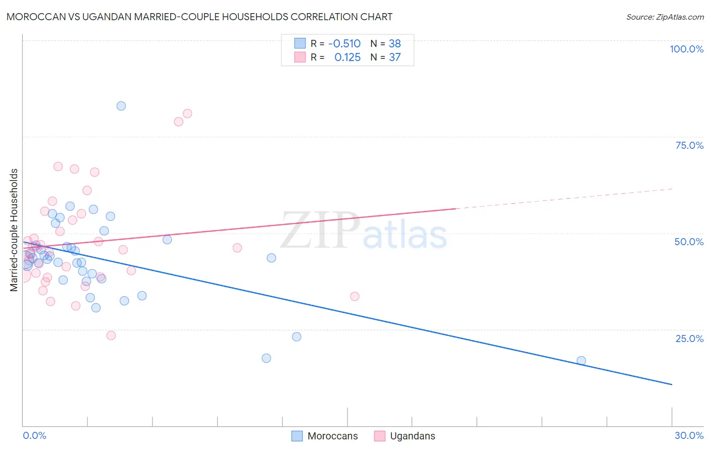 Moroccan vs Ugandan Married-couple Households