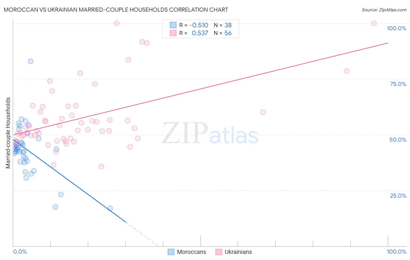 Moroccan vs Ukrainian Married-couple Households