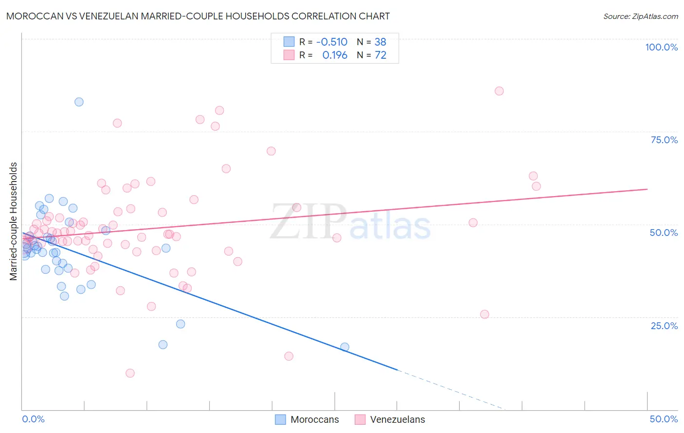 Moroccan vs Venezuelan Married-couple Households