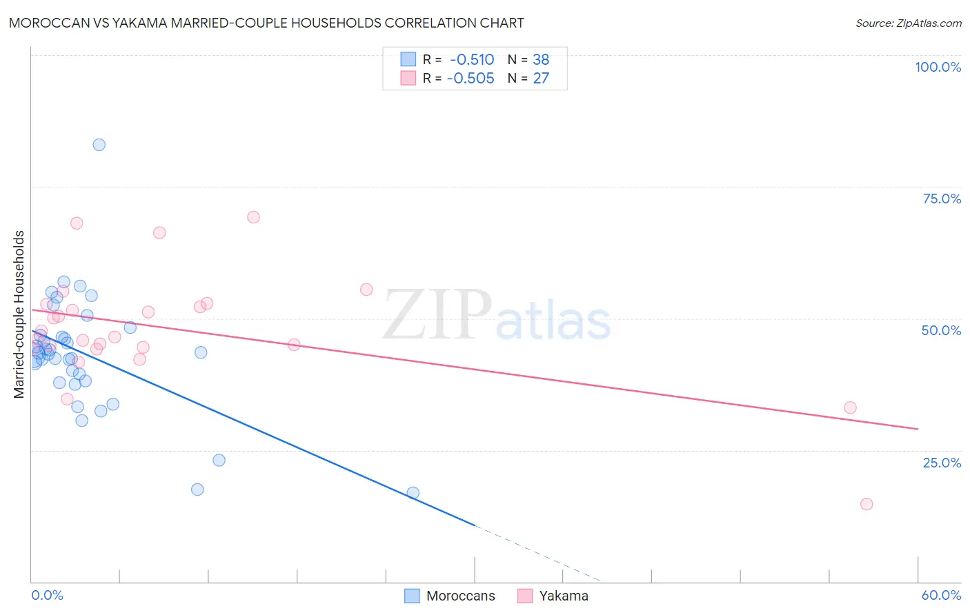 Moroccan vs Yakama Married-couple Households